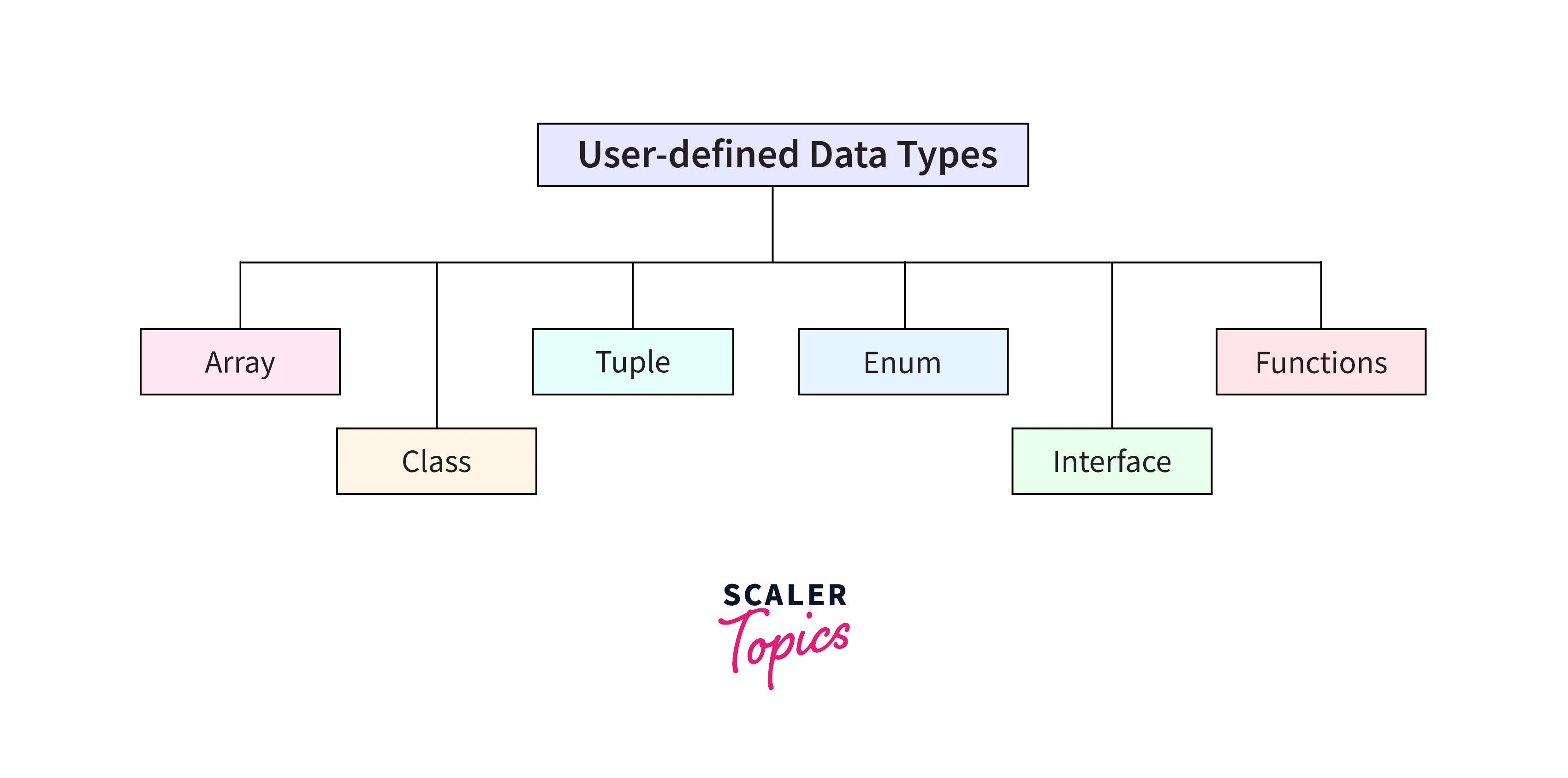 type script used defined data types