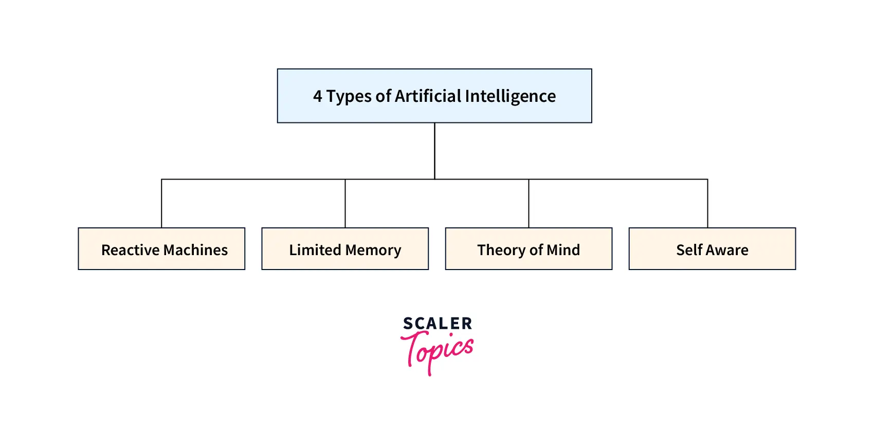 types-of-ai