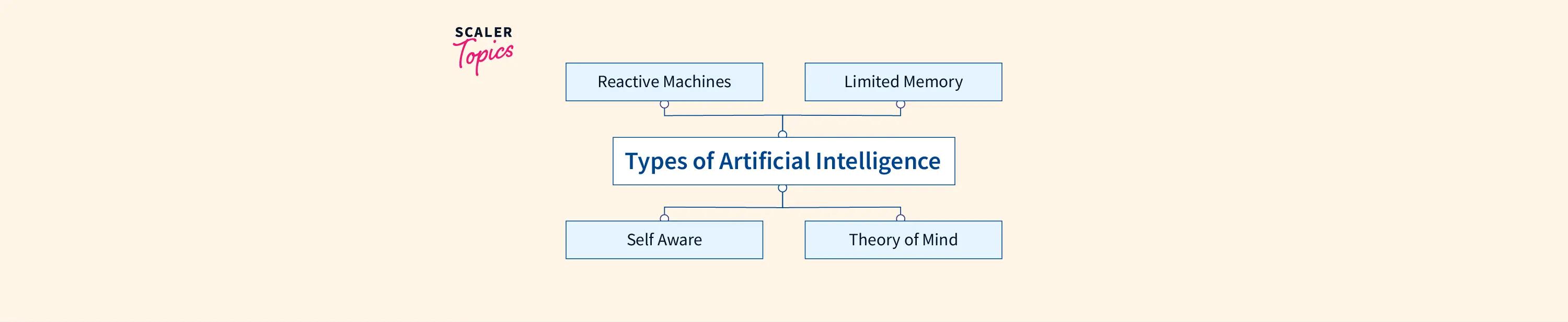 Types of Artificial Intelligence - Scaler Topics
