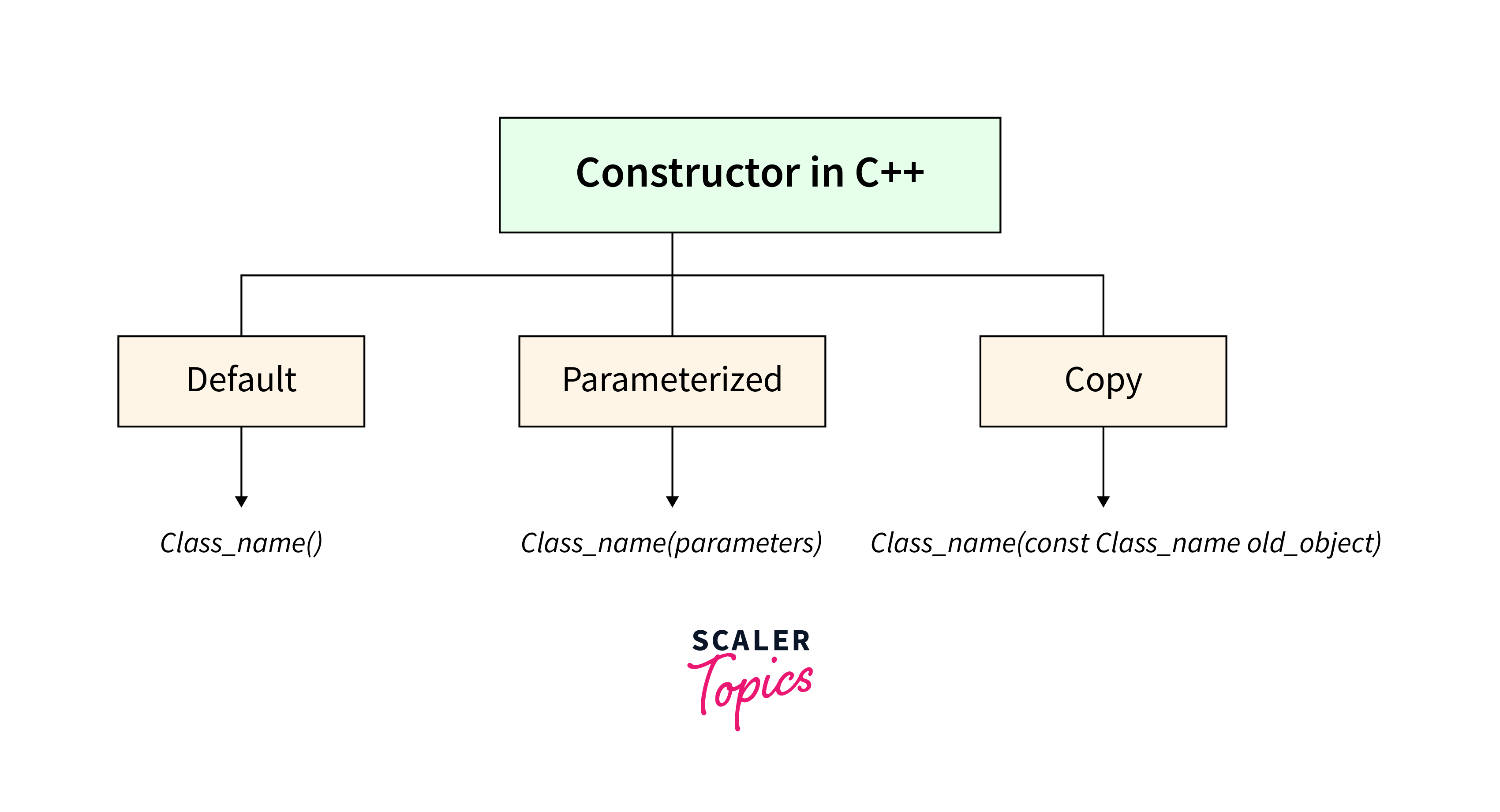 types of constructors in c++