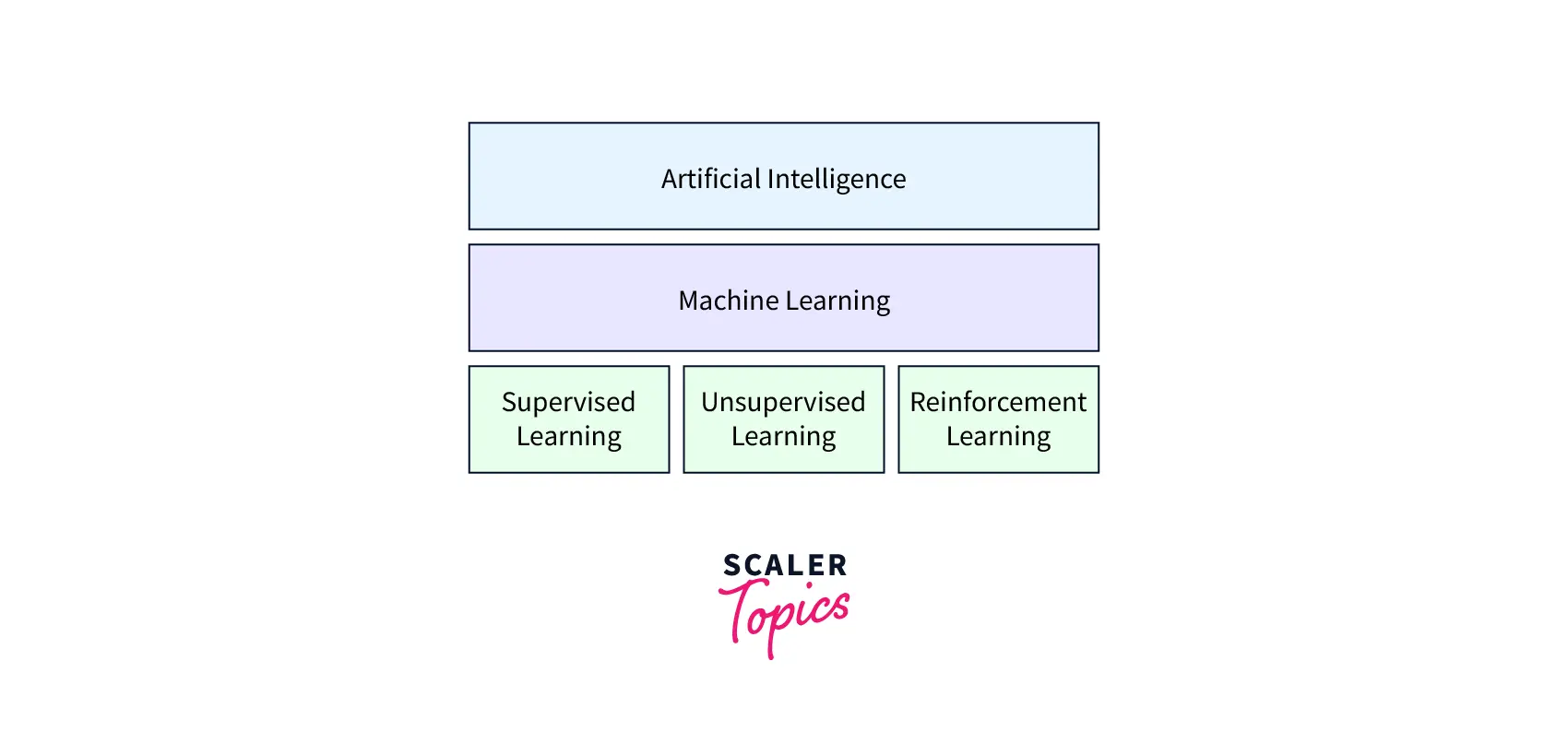 types-of-learning-in-ai