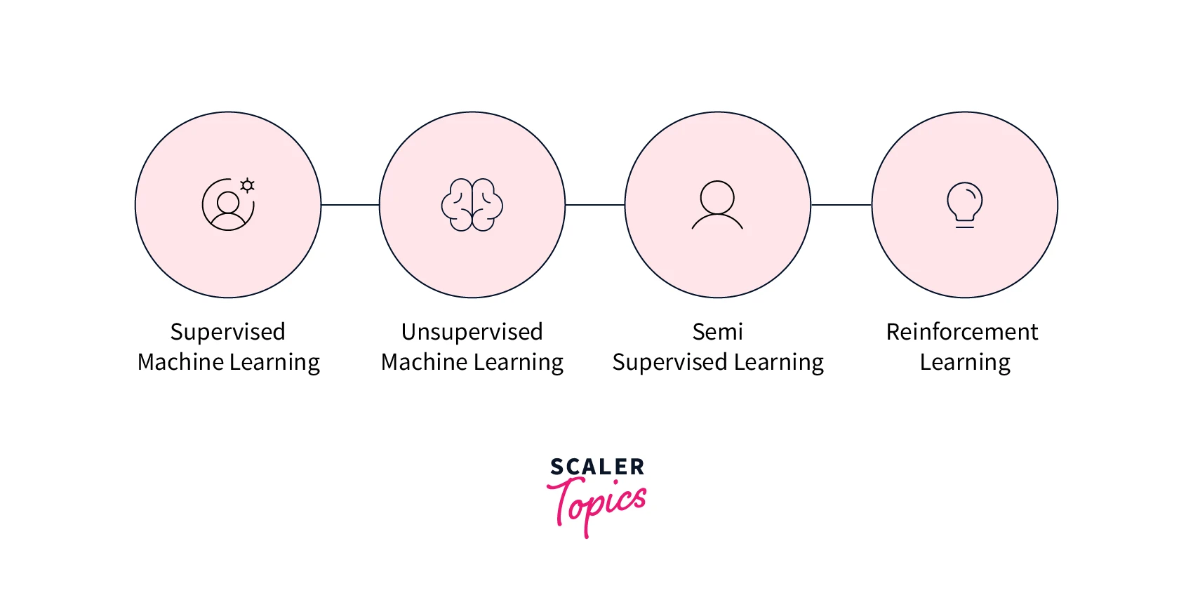 types-of-machine-learnin