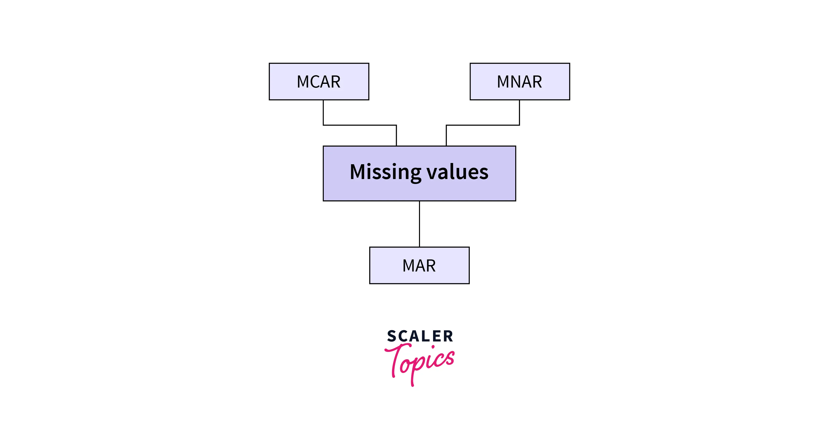 Types of missing data