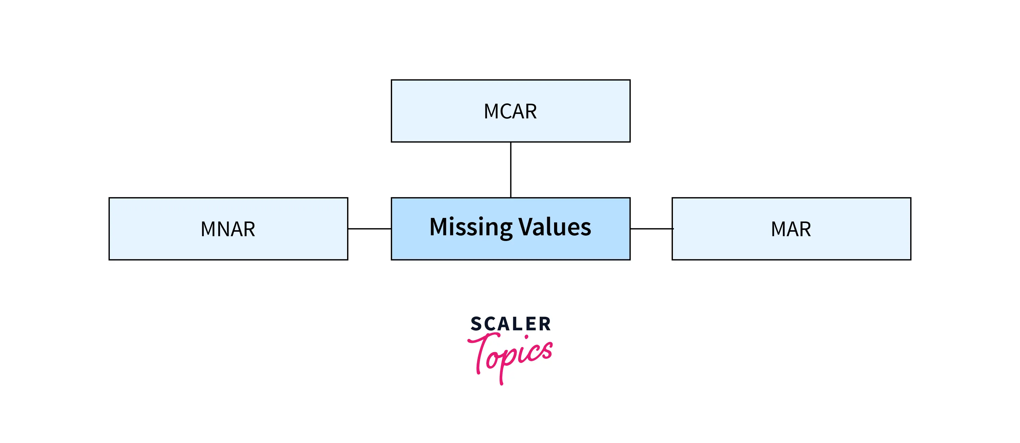 Types of Missing Values