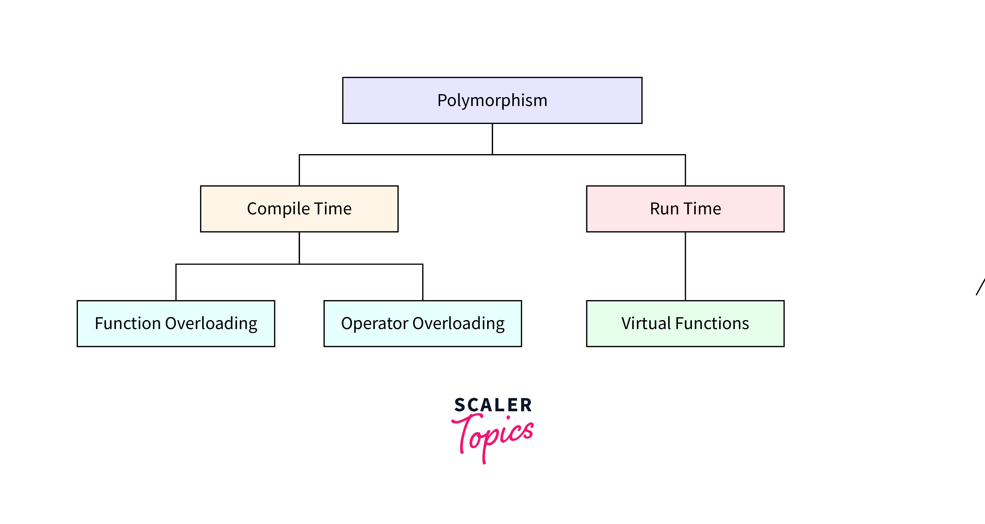 Types of Polymorphism in Java