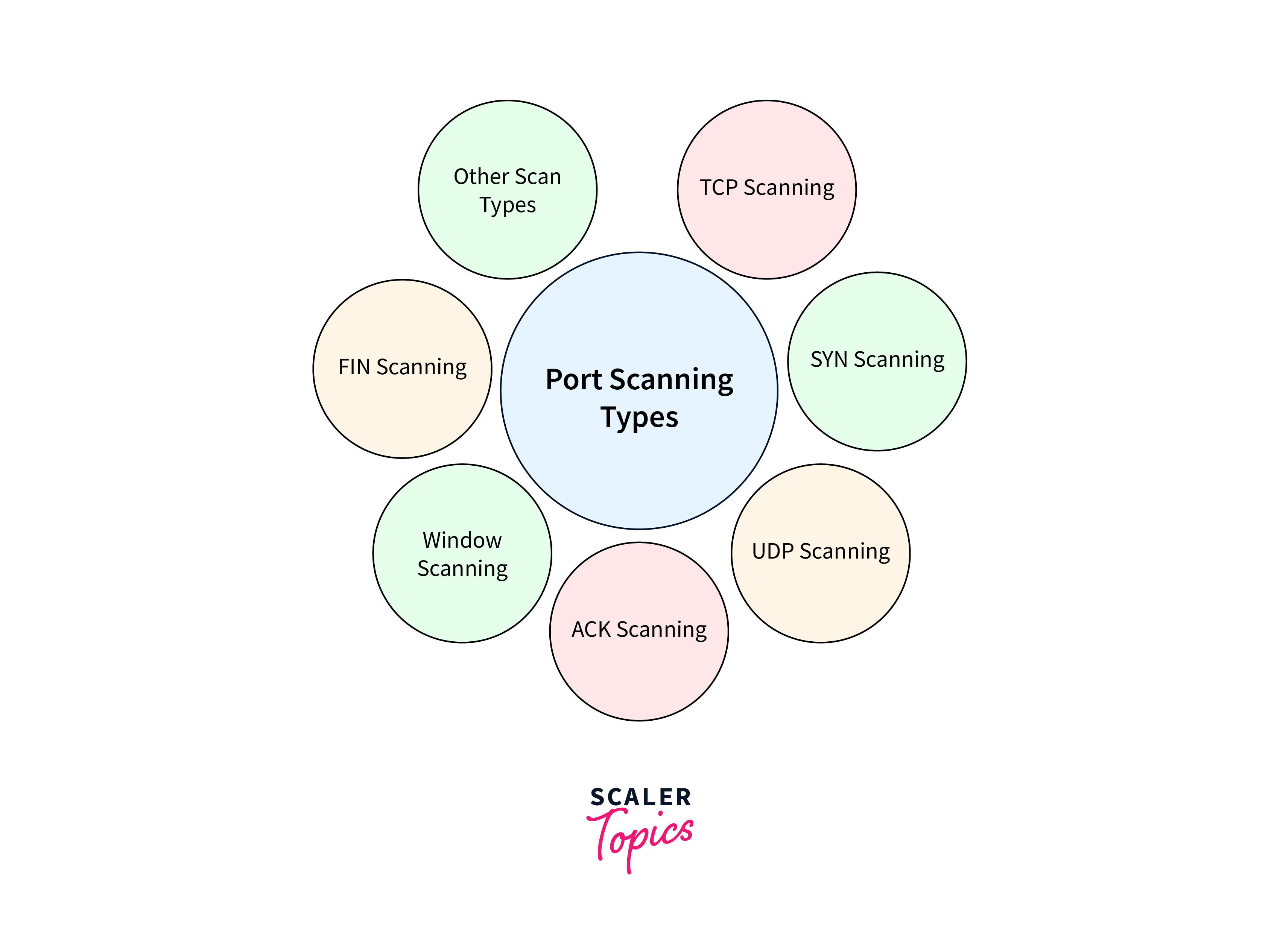 types of port scanning
