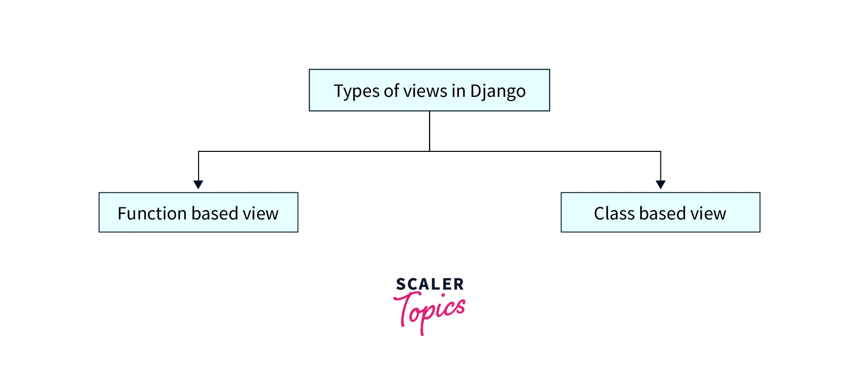 types-of-views-in-django