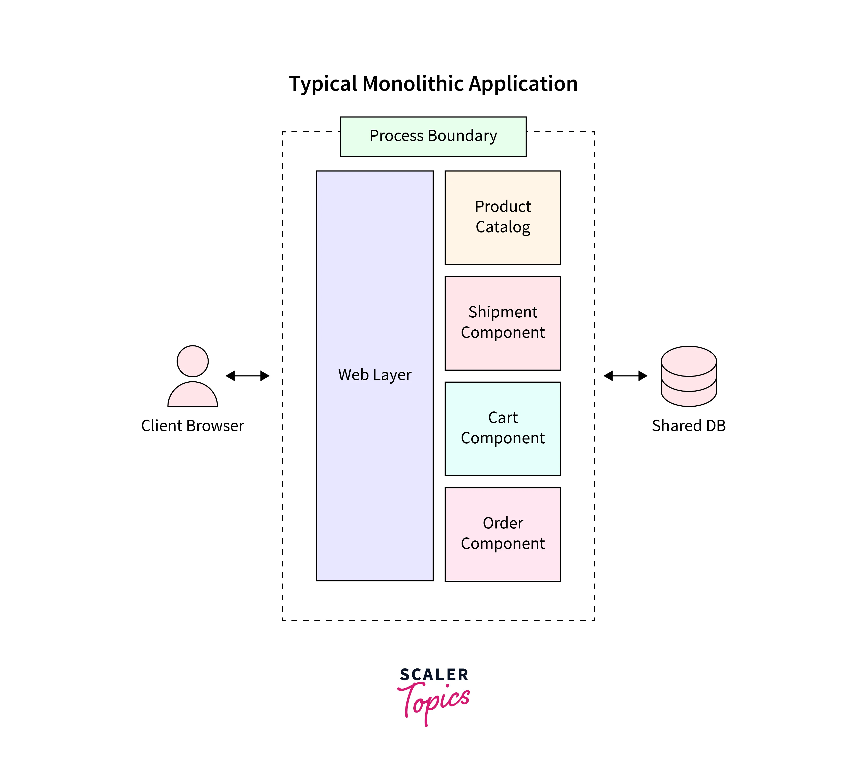 Typical Monolithic Application