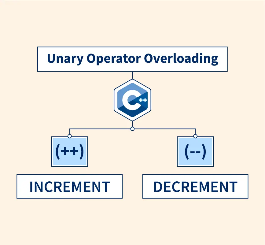 Java: What is Operator overloading ?