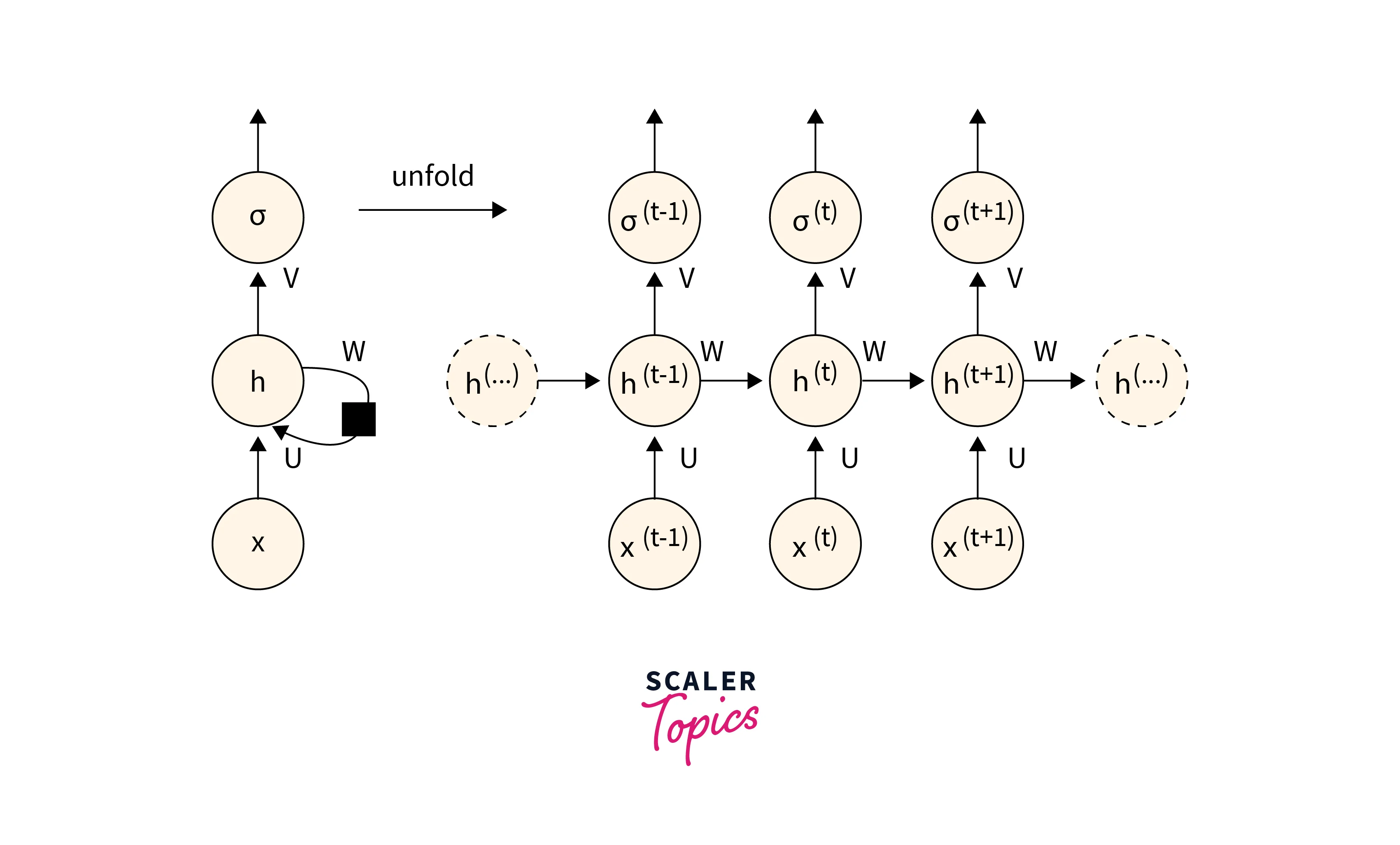 Unfolding Recurrent Neural Network