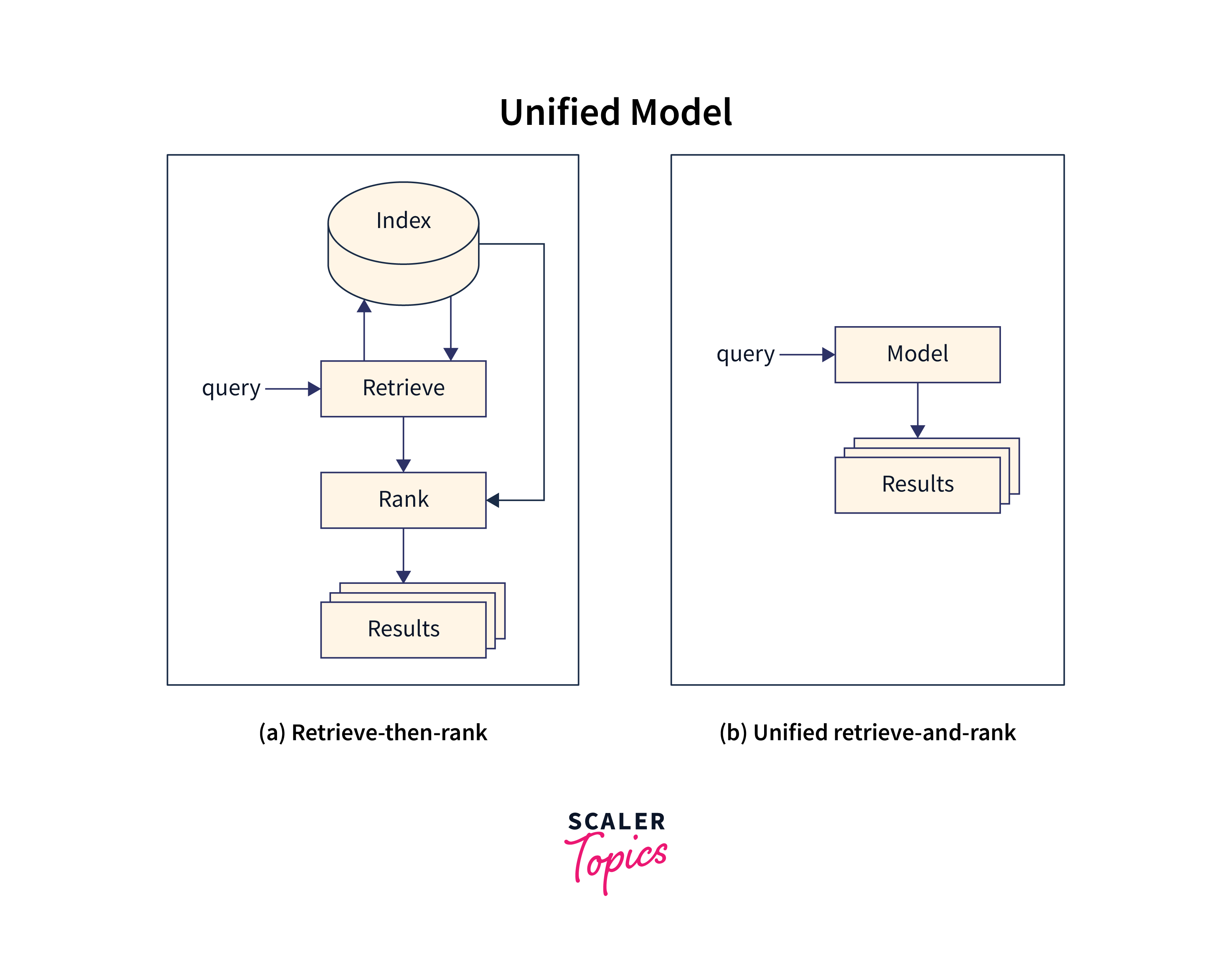 unified model