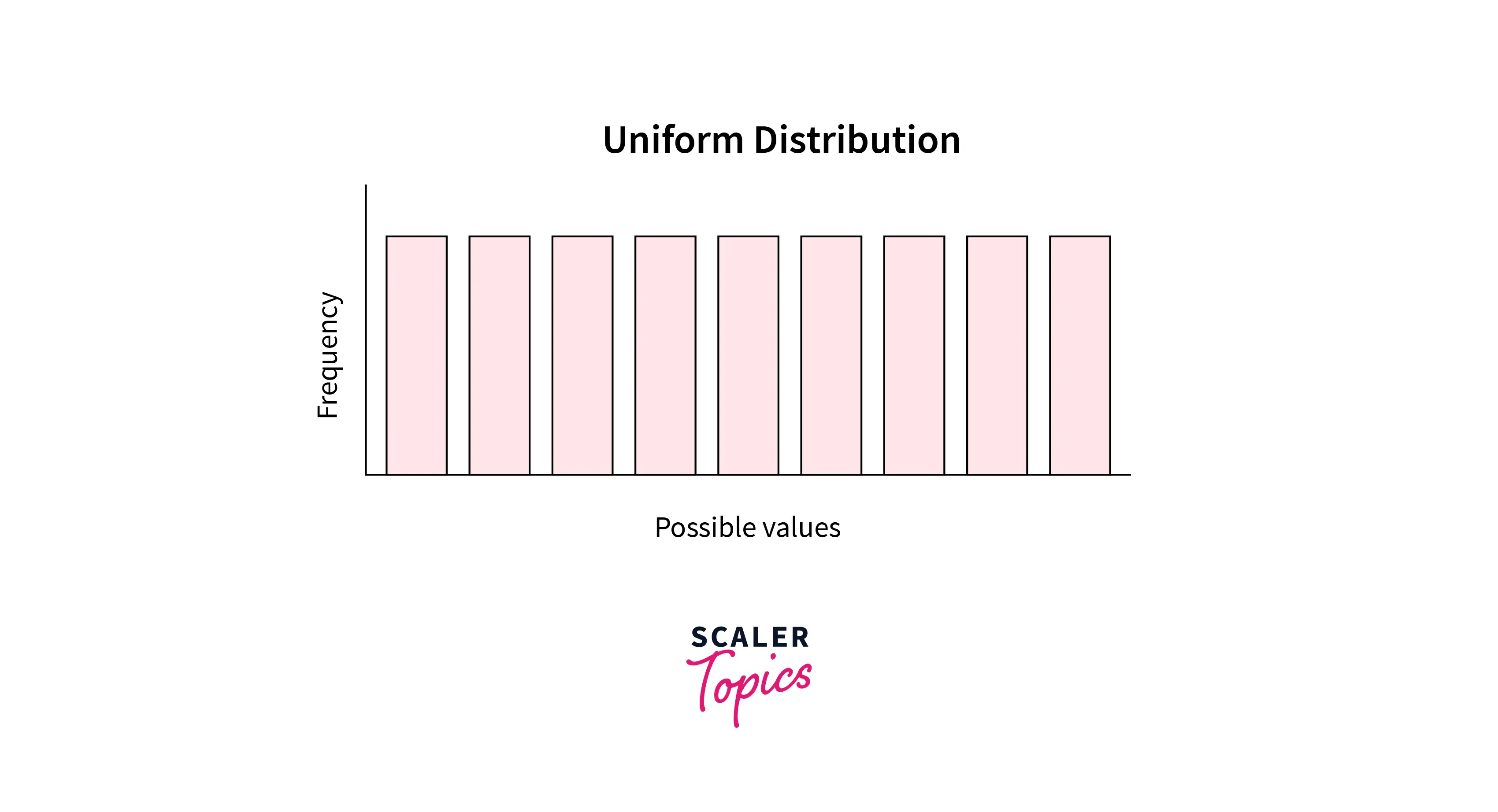 Uniform Distribution