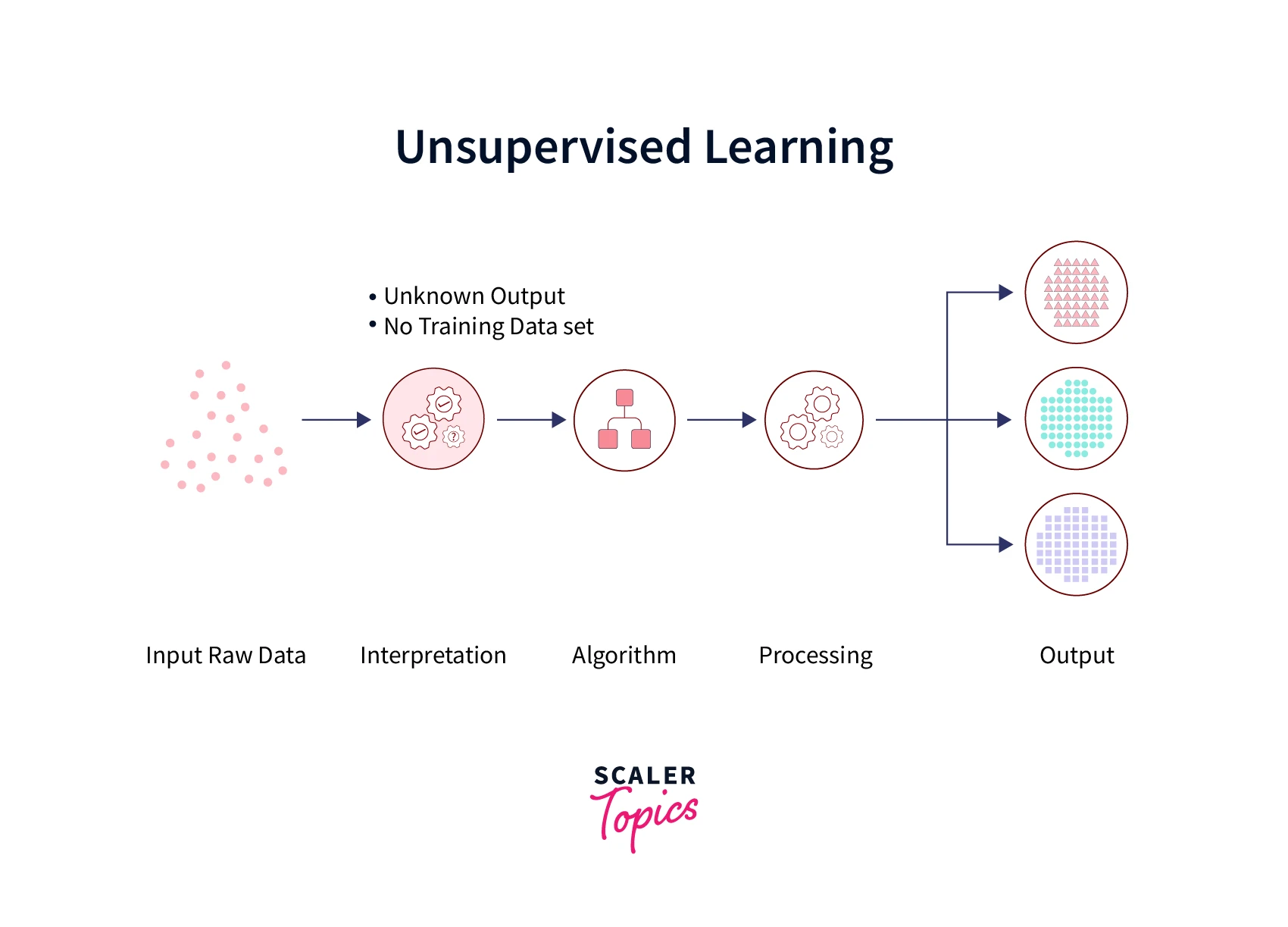 unsupervised-machine-learning-algorithm