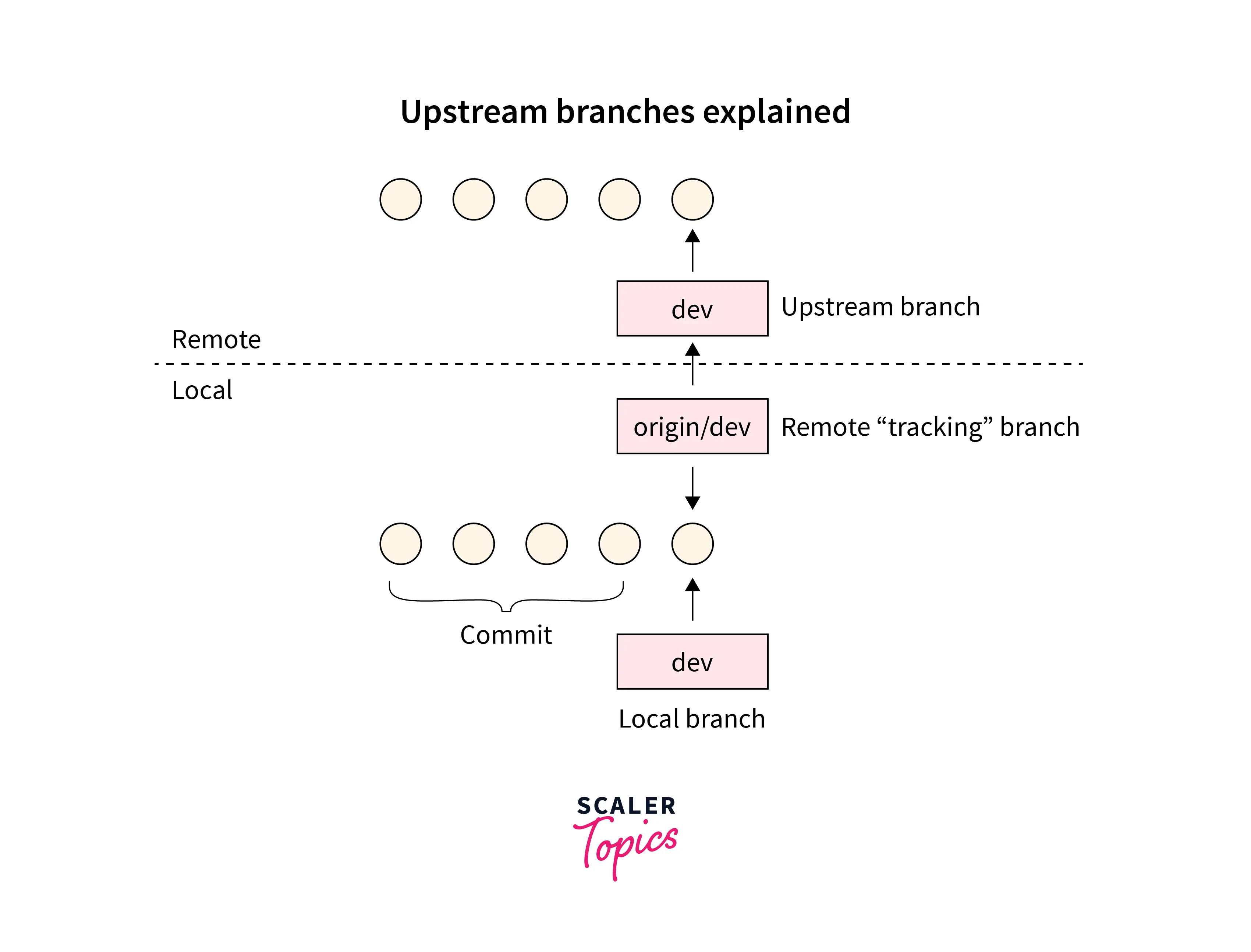 upstream branches