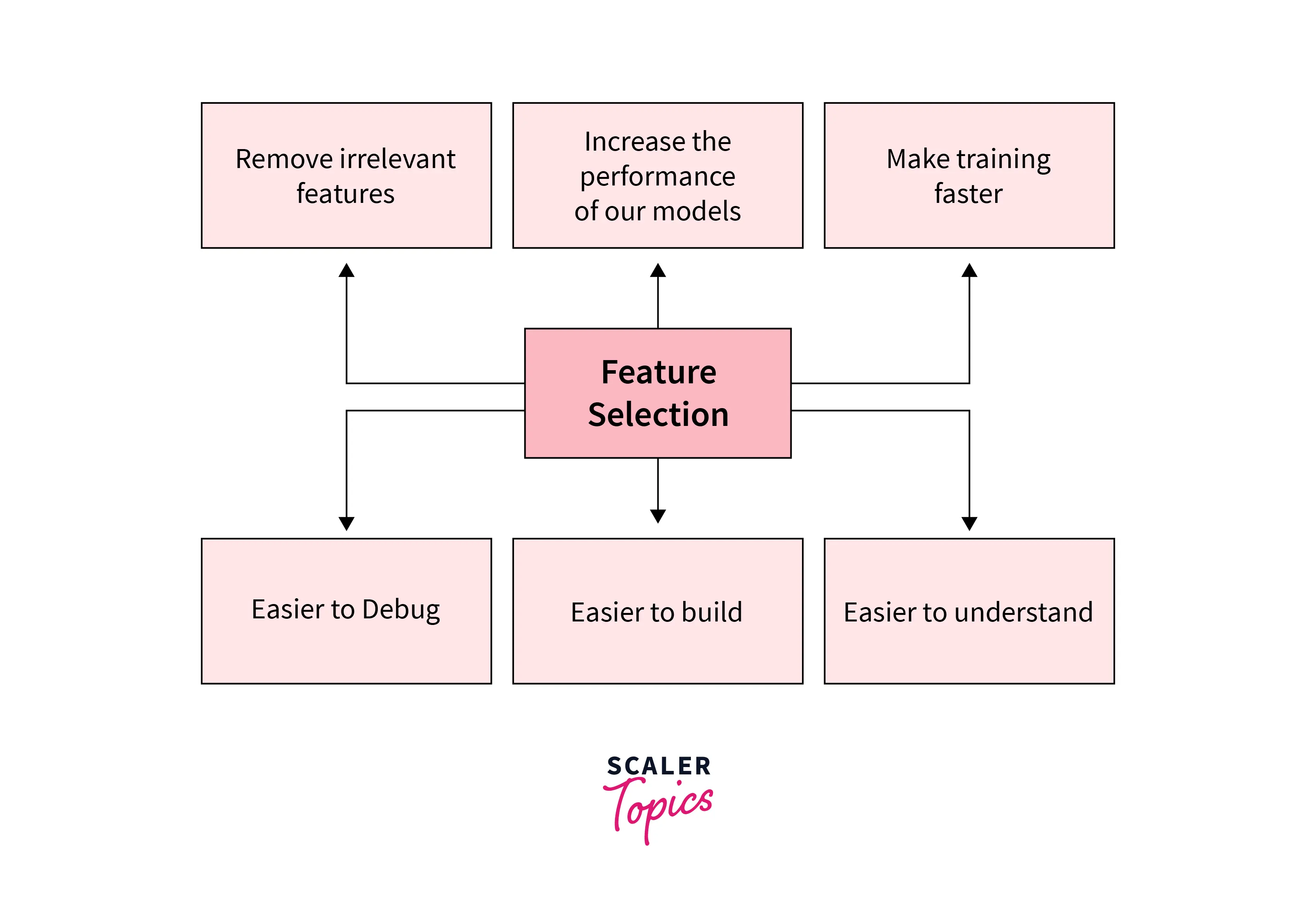 use of feature selection