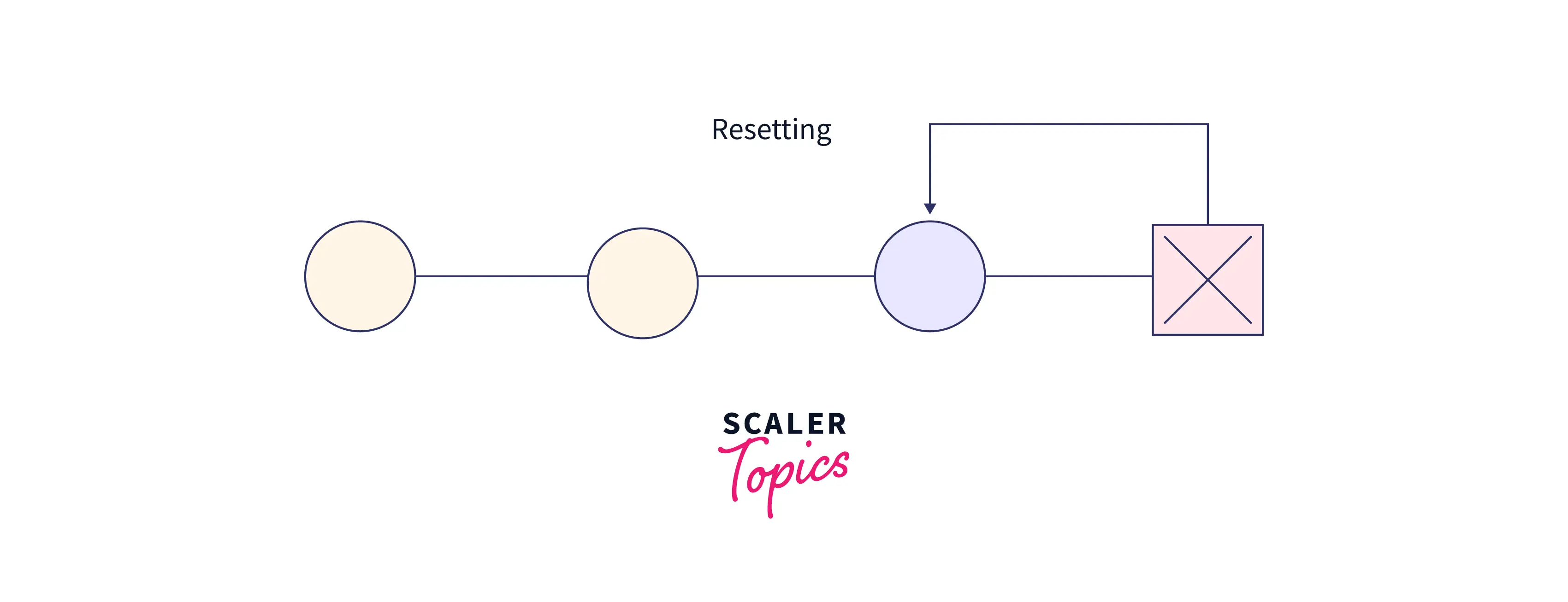 use of reset command in git