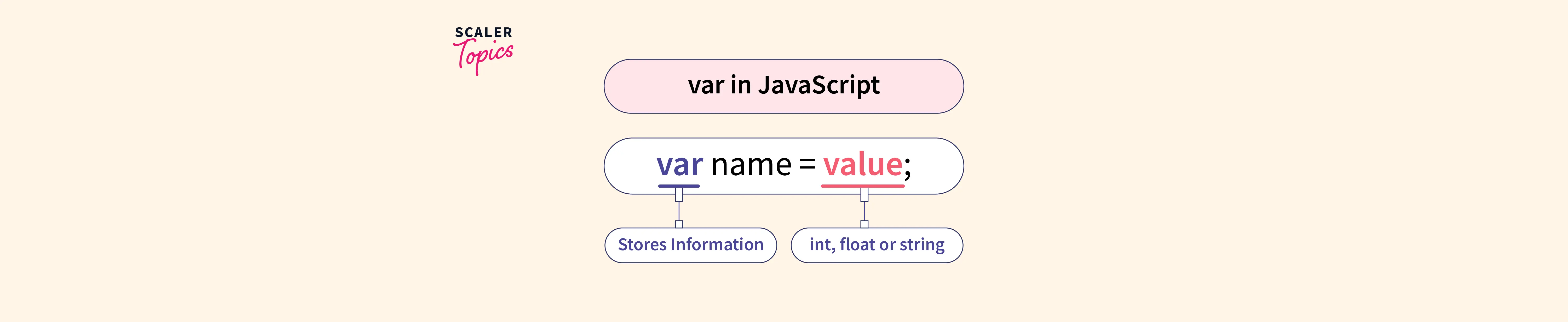 What is var in javascript? - Scaler Topics