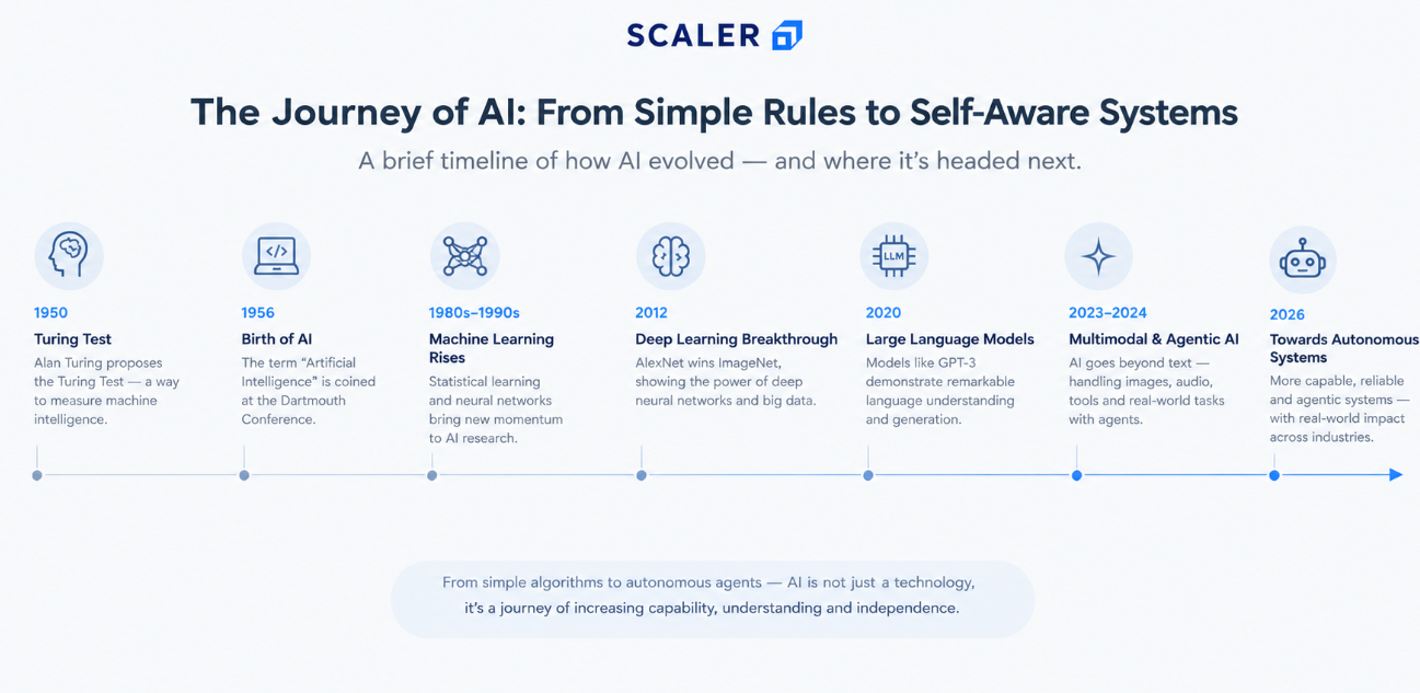 history of ai