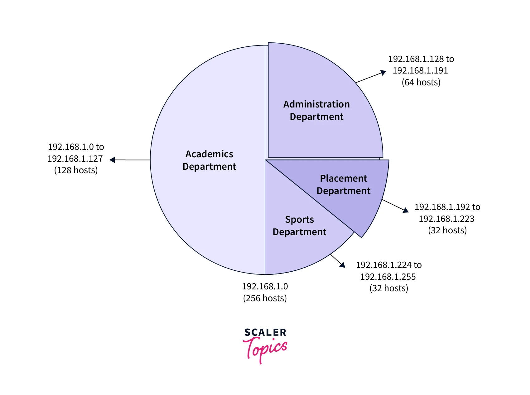 vlsm-implementation-example