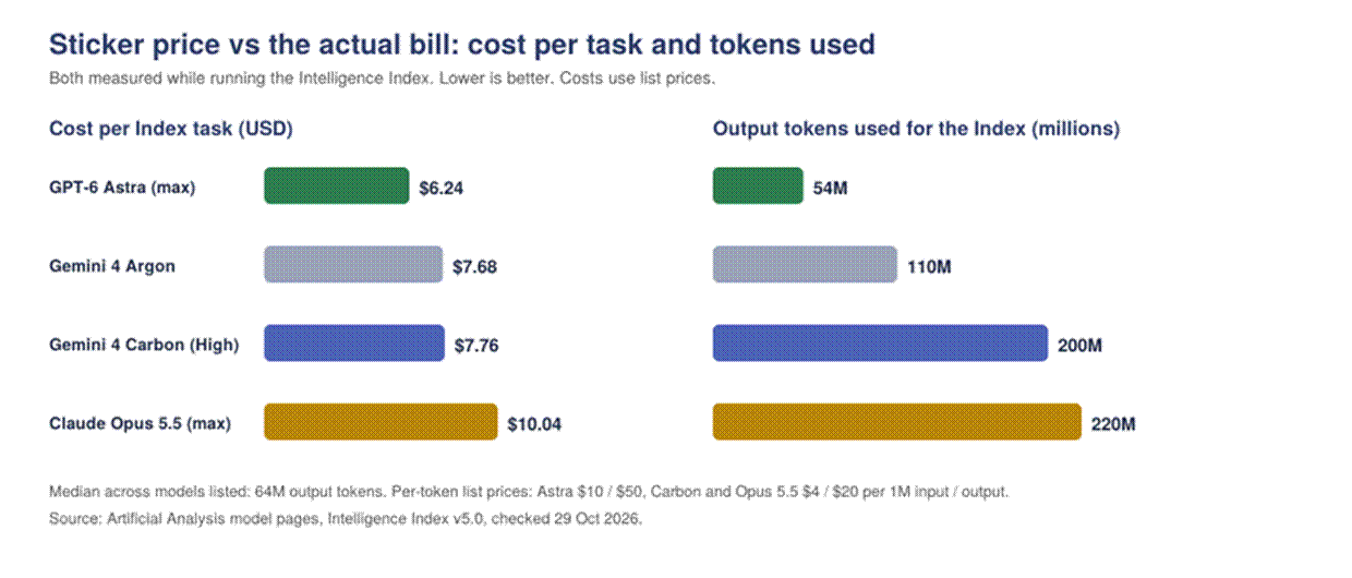 Title: gemini-4-carbon-vs-gpt-6-astra-vs-opus-5-5-cost-per-task - Description: Bar charts comparing cost per Intelligence Index task and output tokens used for GPT-6 Astra, Gemini 4 Argon, Gemini 4 Carbon and Claude Opus 5.5