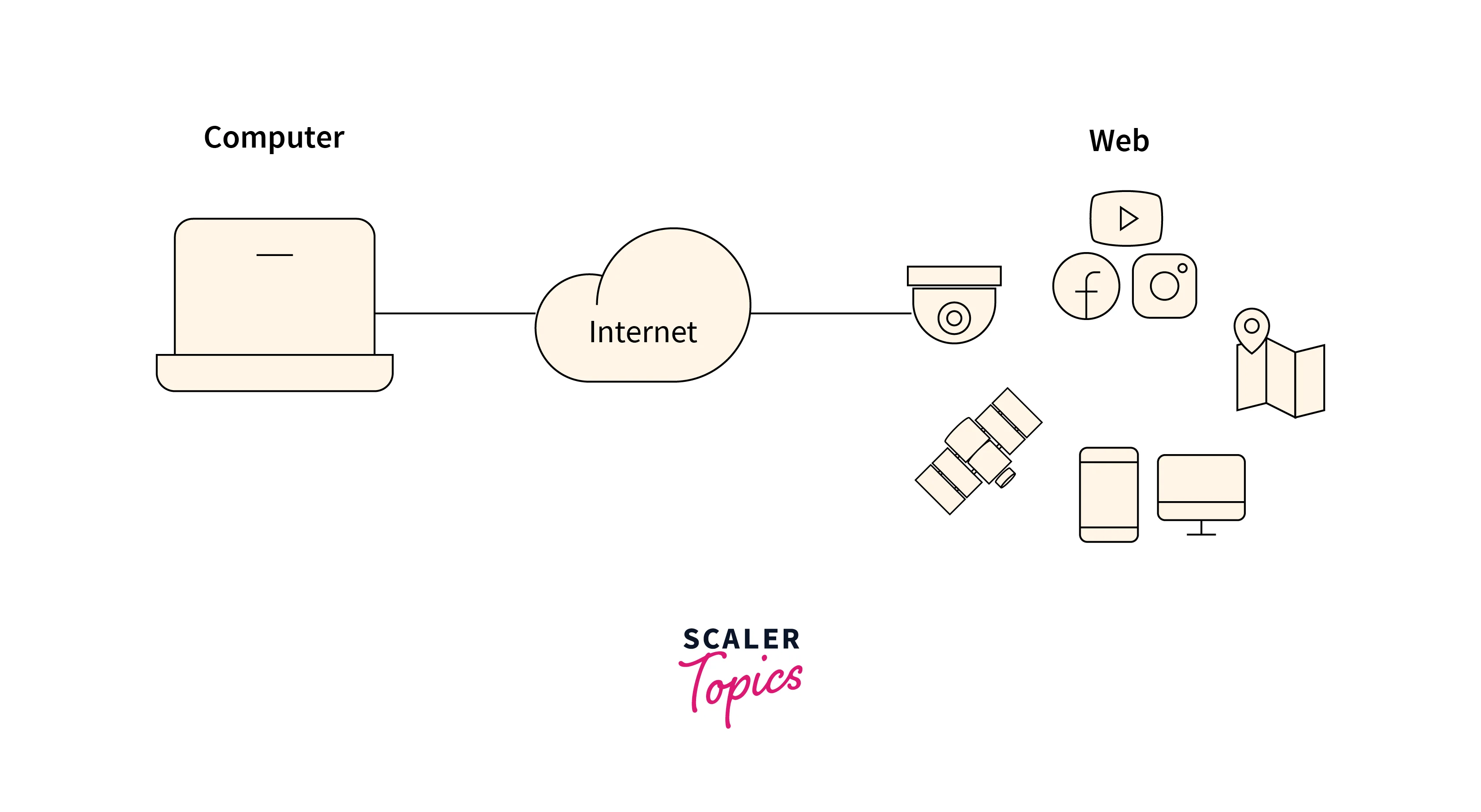 web-and-the-internet