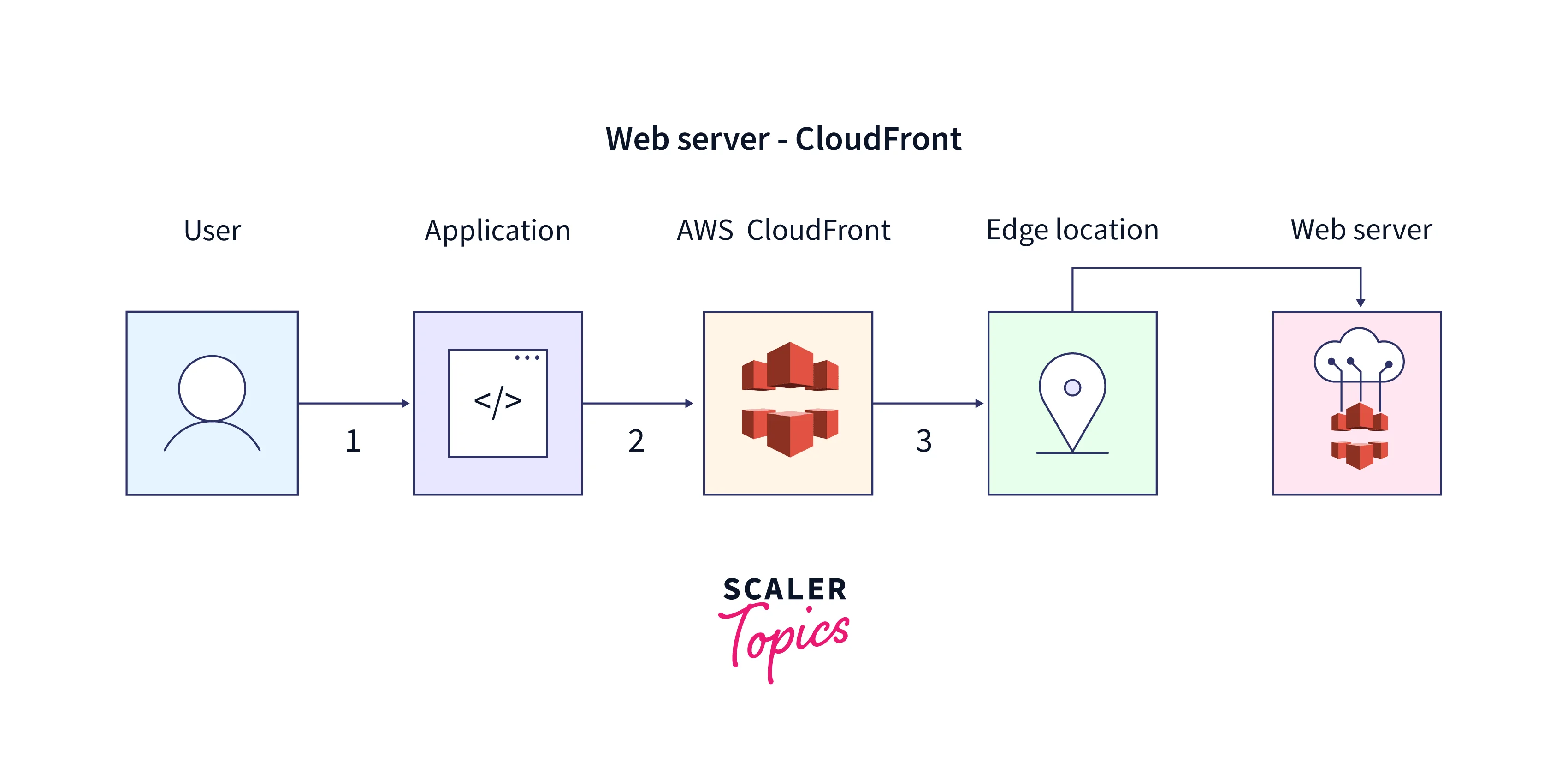 web server cloudfront example