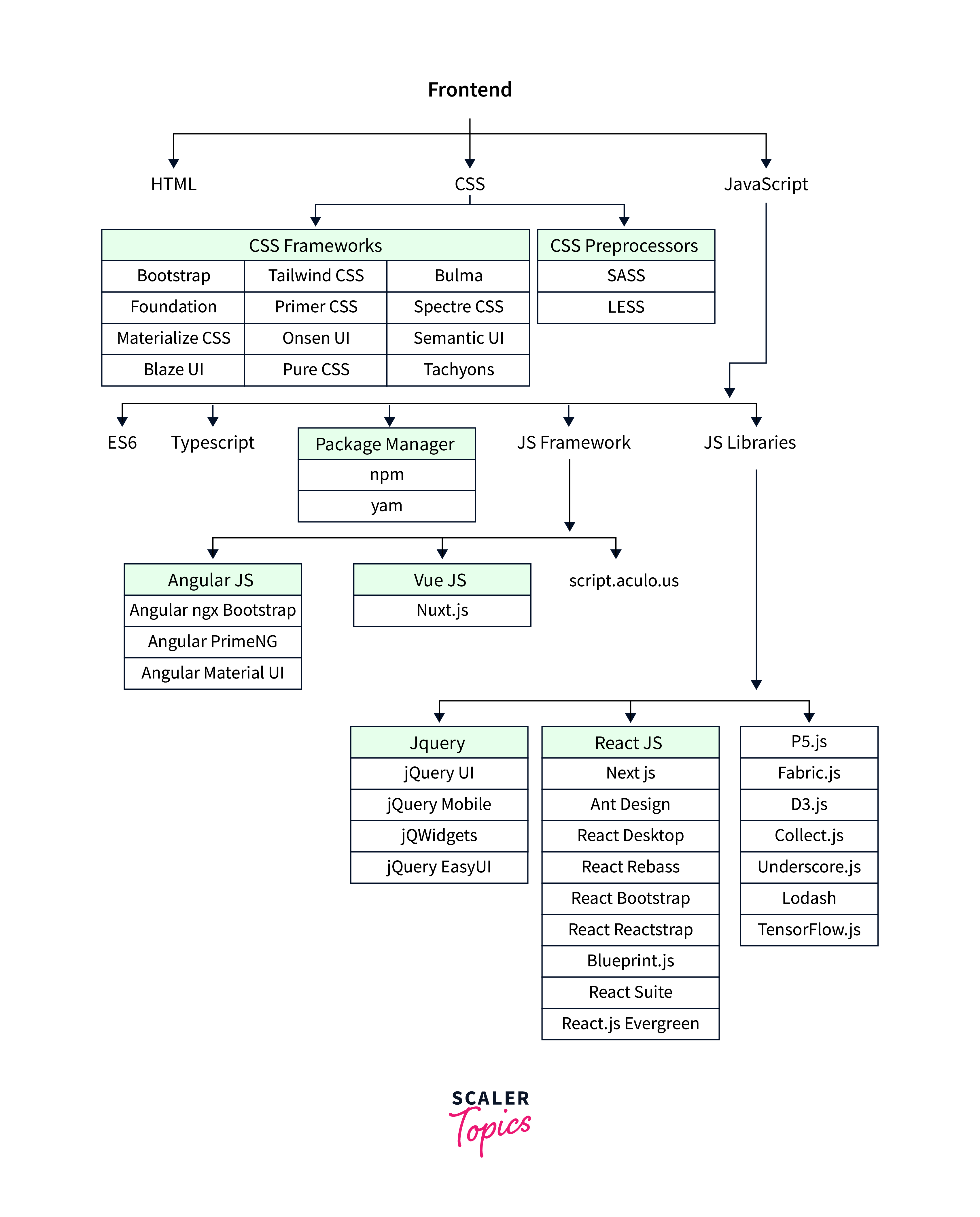 frontend development