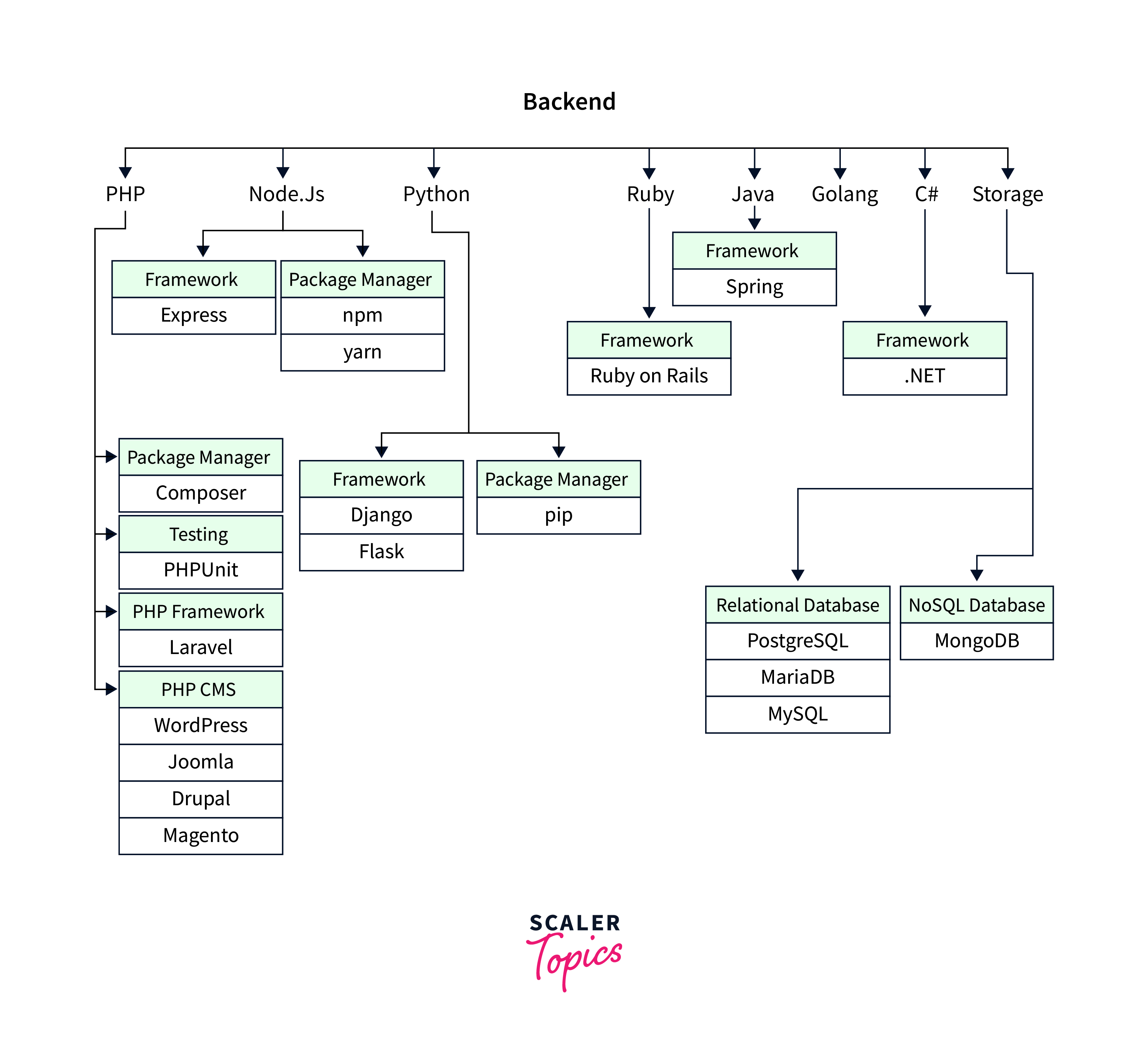 backend development