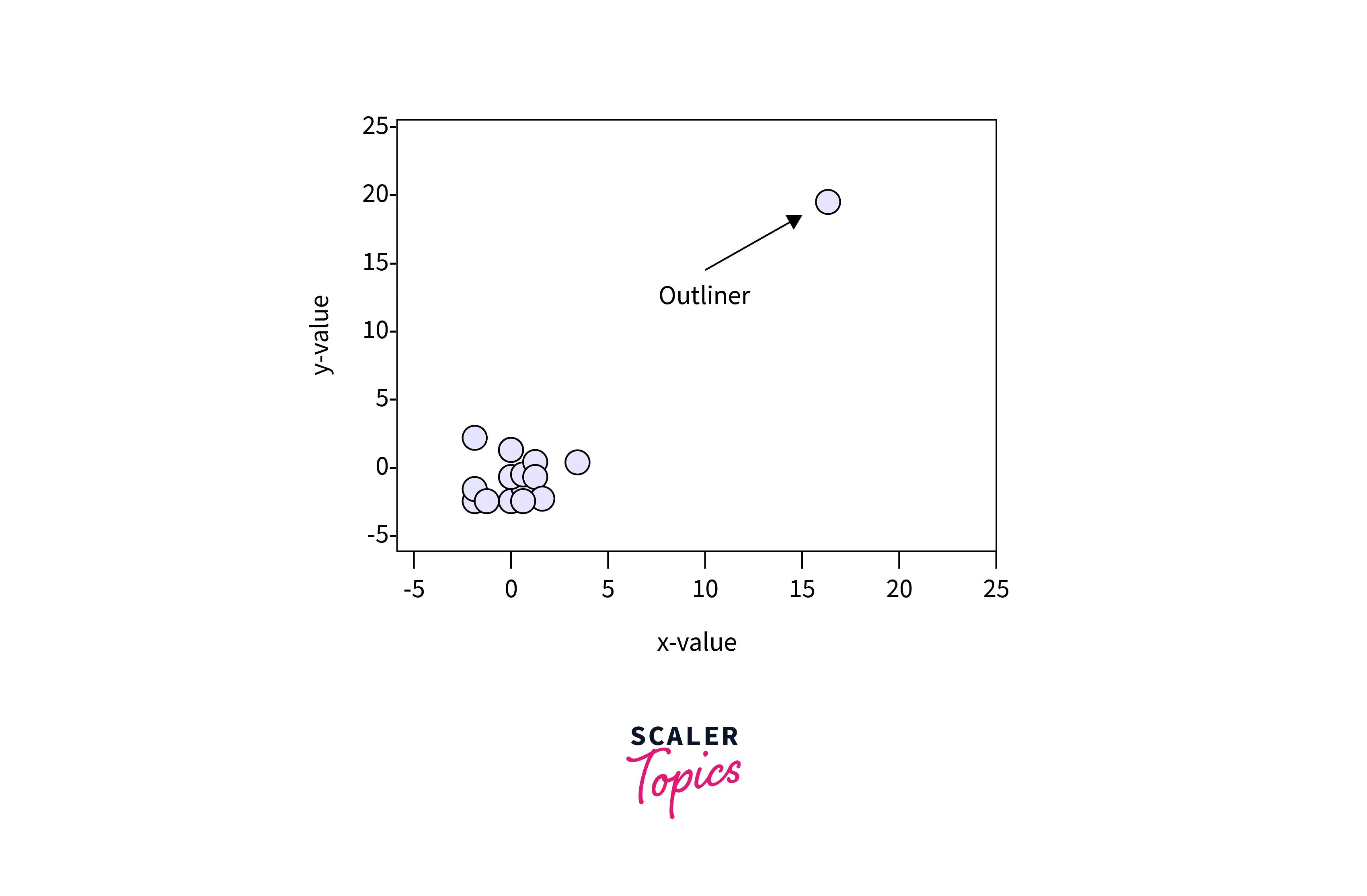 What are Outliers