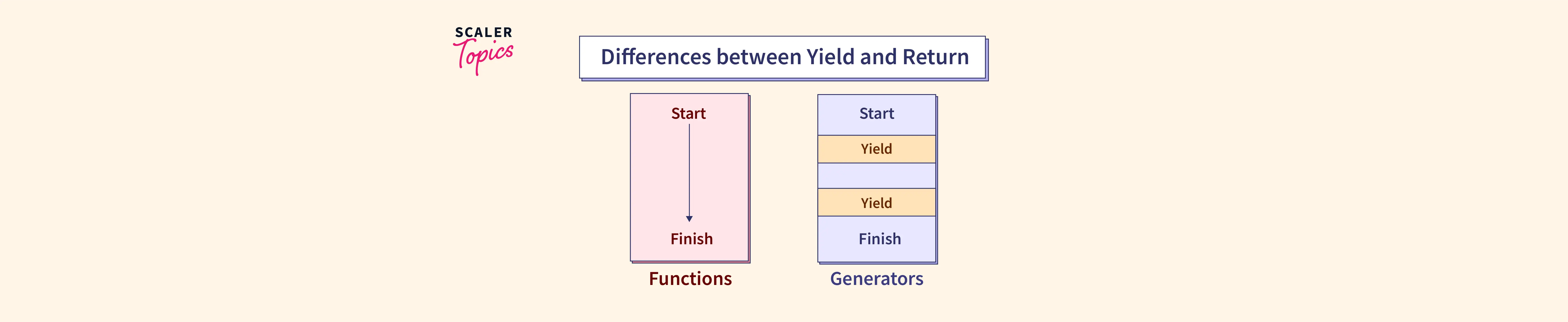 what-are-the-differences-between-yield-and-return-in-python-scaler
