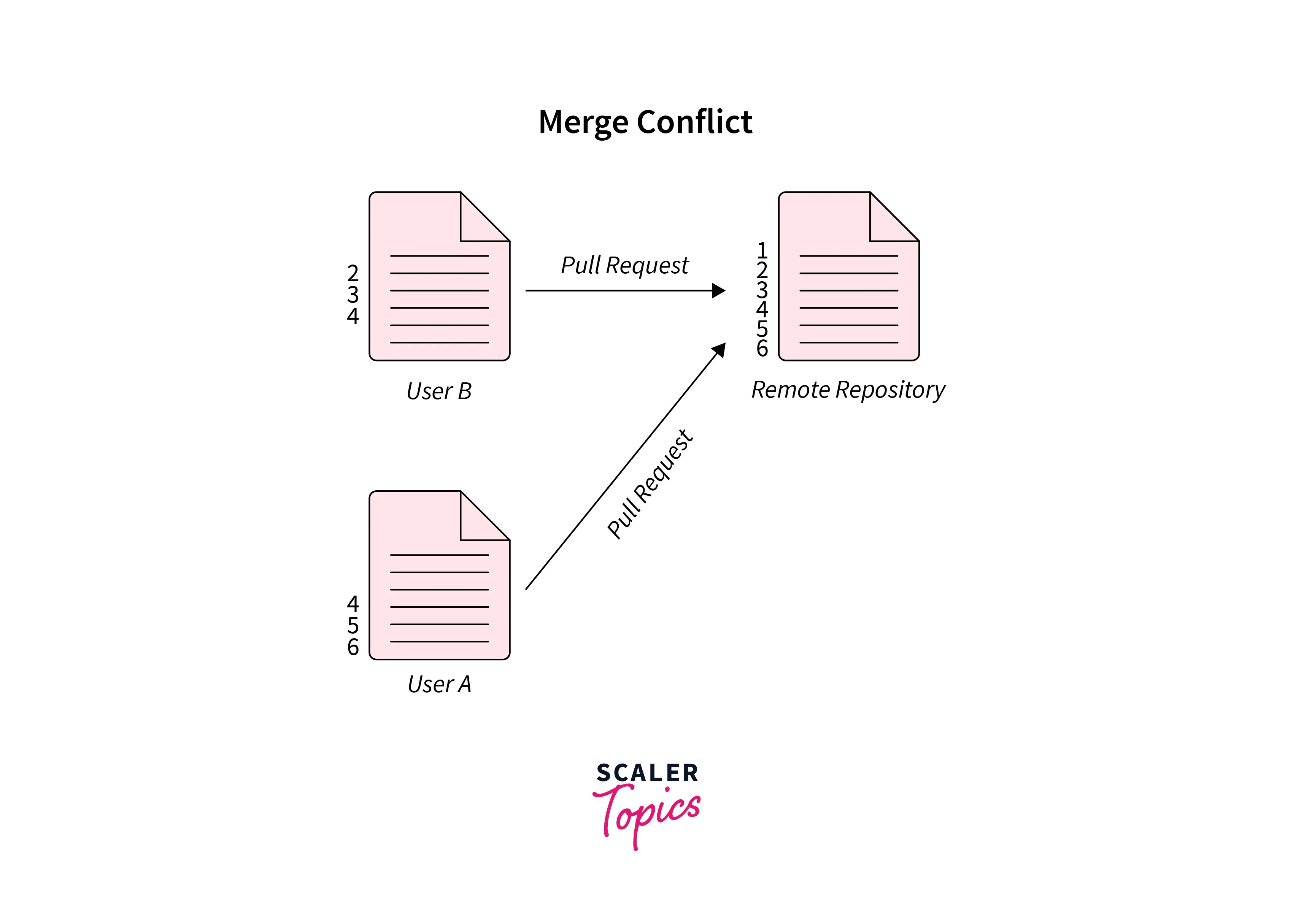 what-is-a-git-merge-conflict