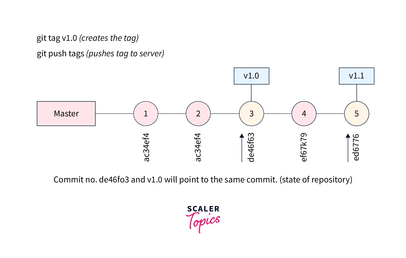 What is a git tag?