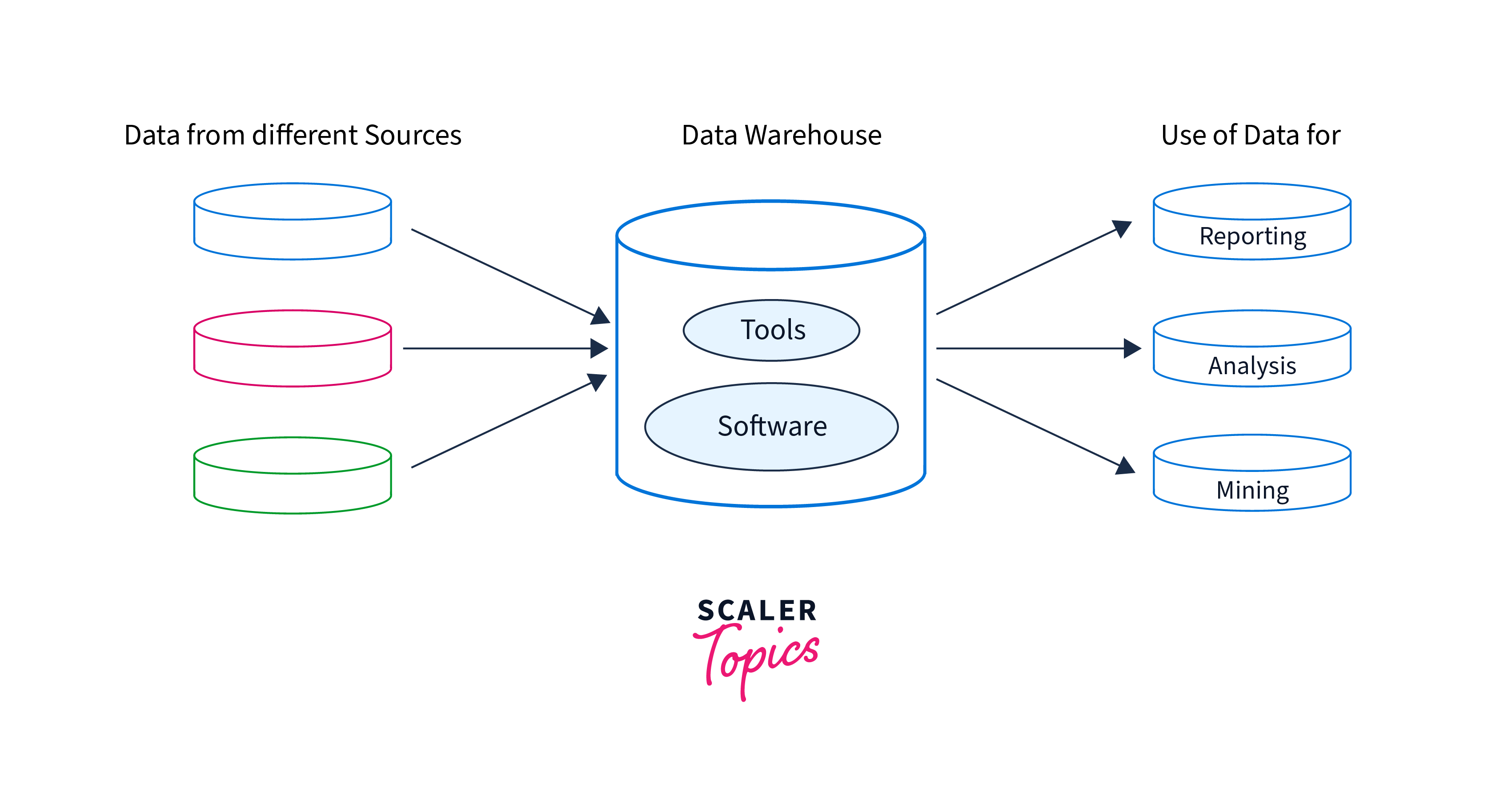 What is a Data Warehouse