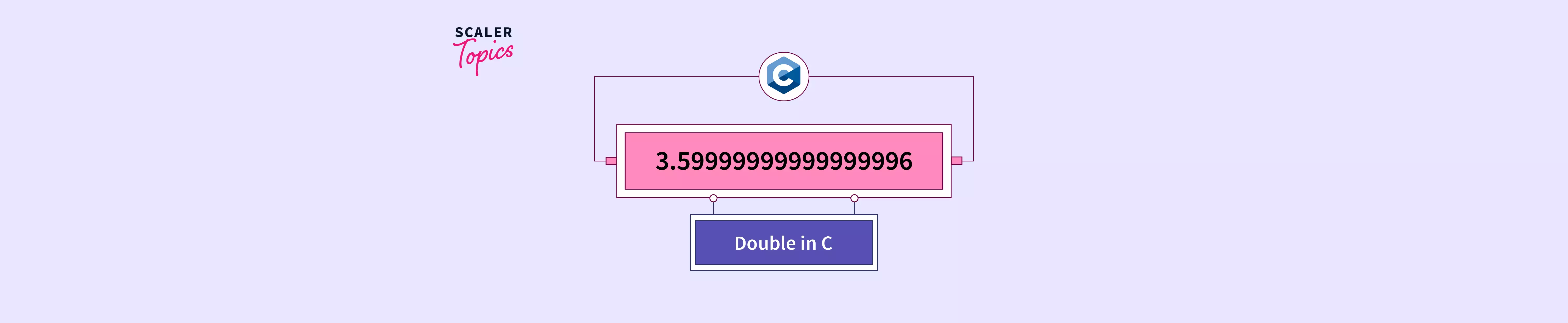 What is Double in C? - Scaler Topics
