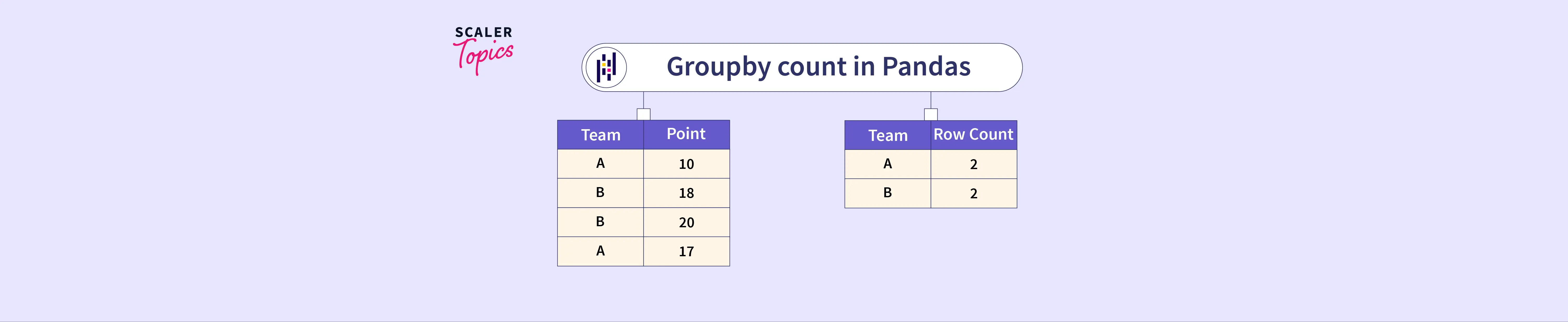 What is Groupby.count in Pandas? - Scaler Topics