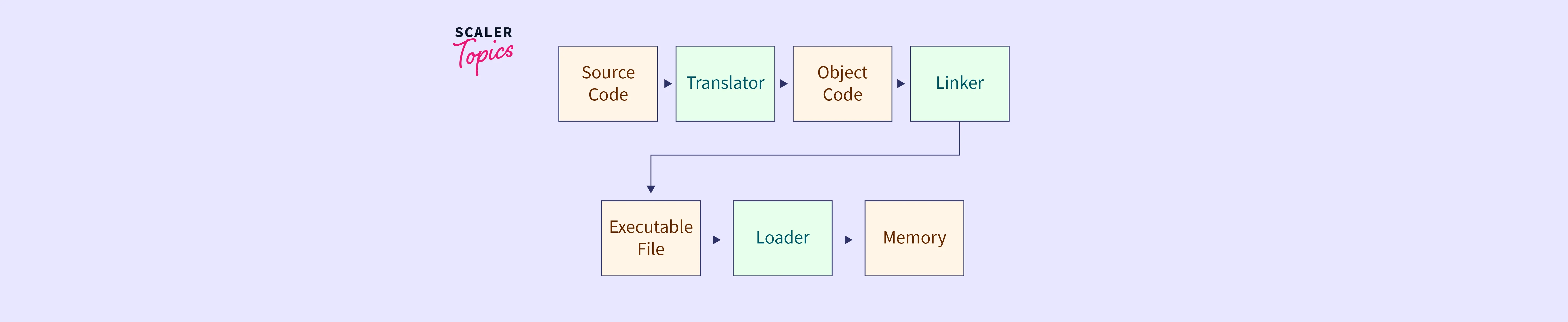 What is Loader, How it is Different from Linker? - Scaler Topics