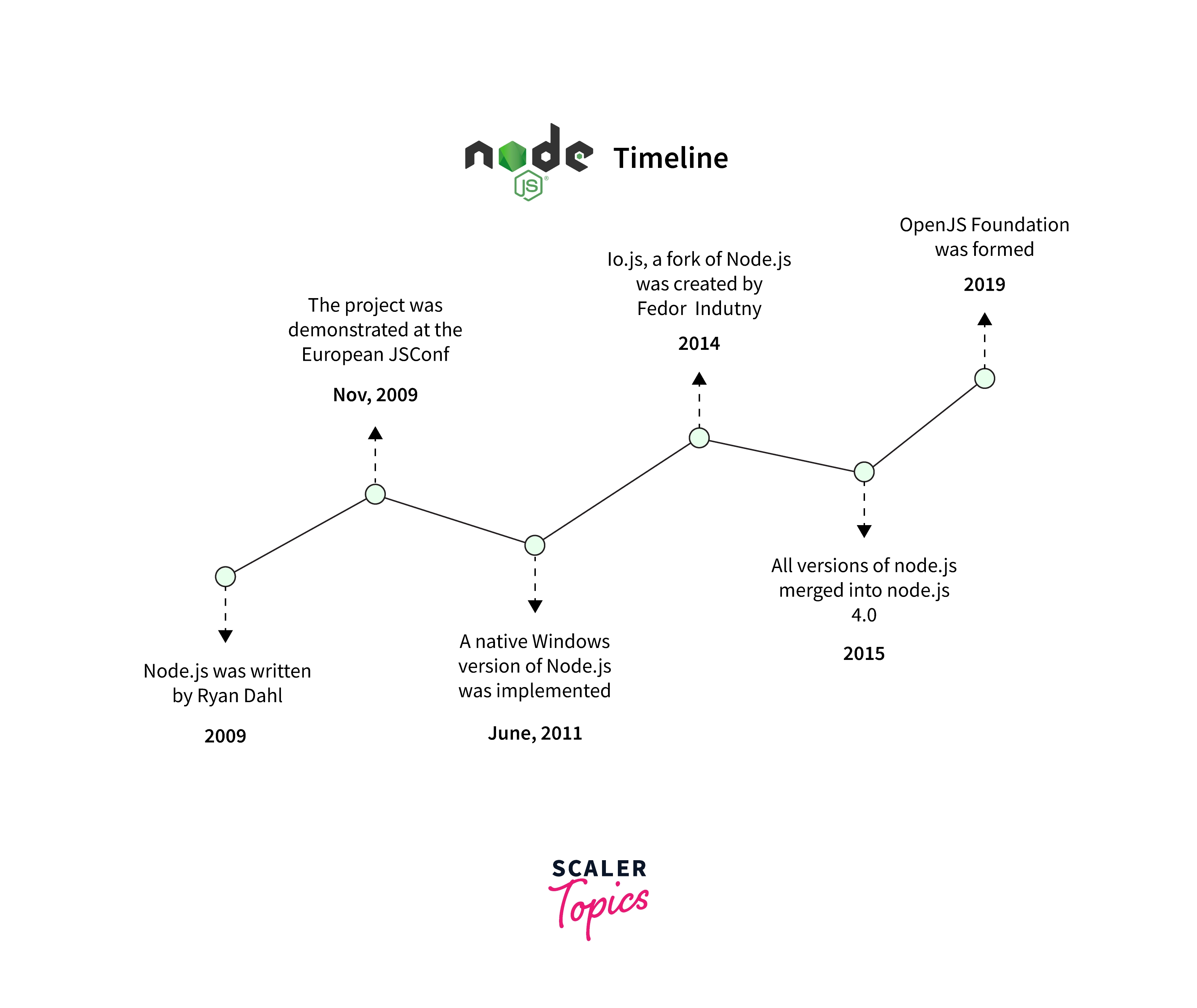 History of Node.js