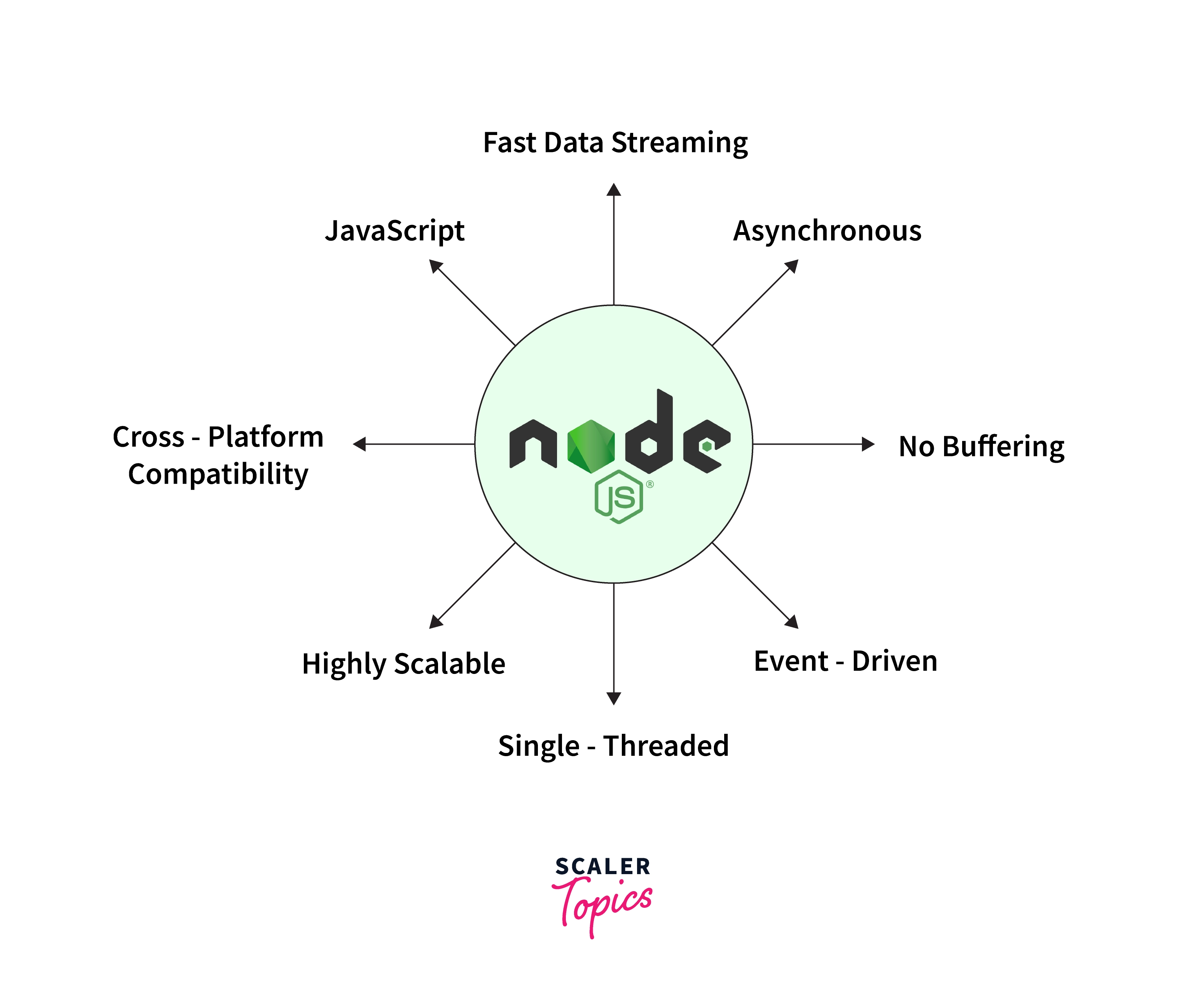 Node.js Features
