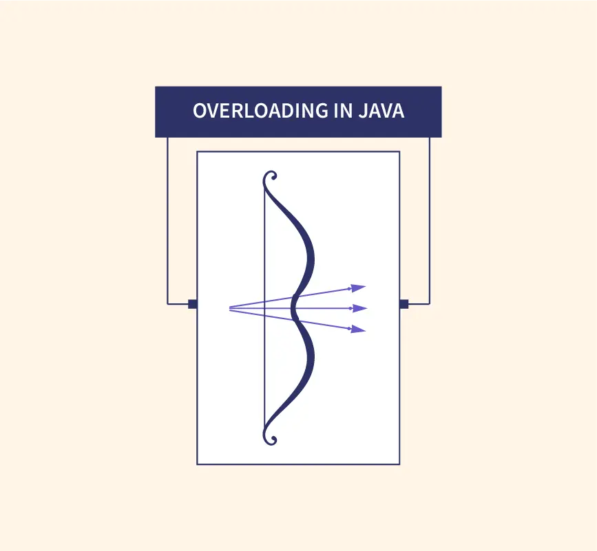 Solved 1-what are the Java rules for method overloading and