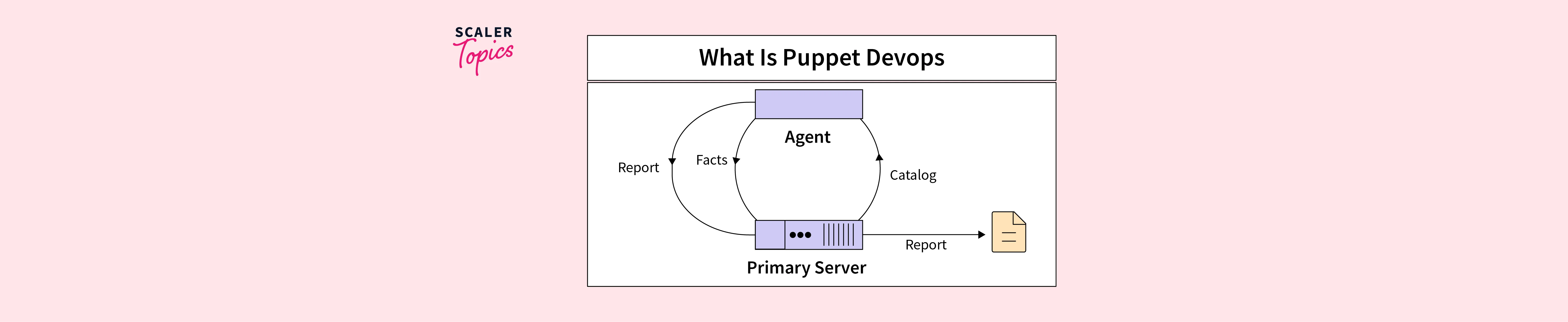 What is a Puppet in DevOps? Scaler Topics