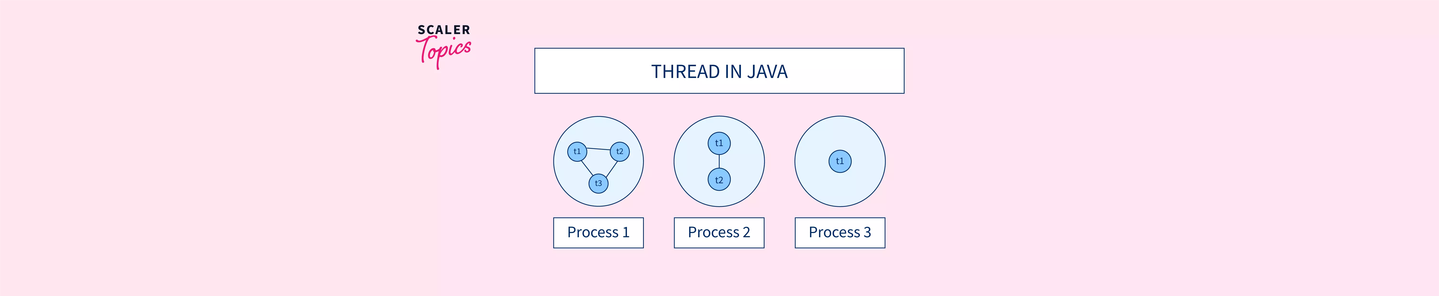 What is Thread in Java? Scaler Topics
