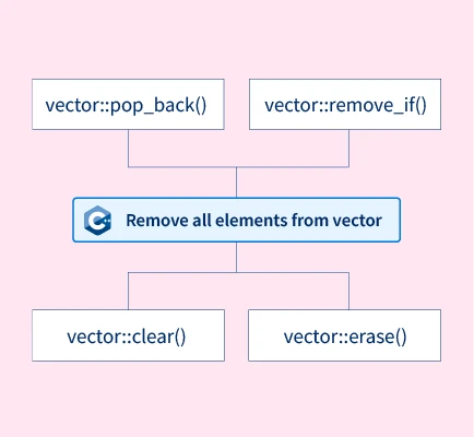 sejr kompensere Lover Which Method Removes All Elements From Vector in C++? | Scaler Topics