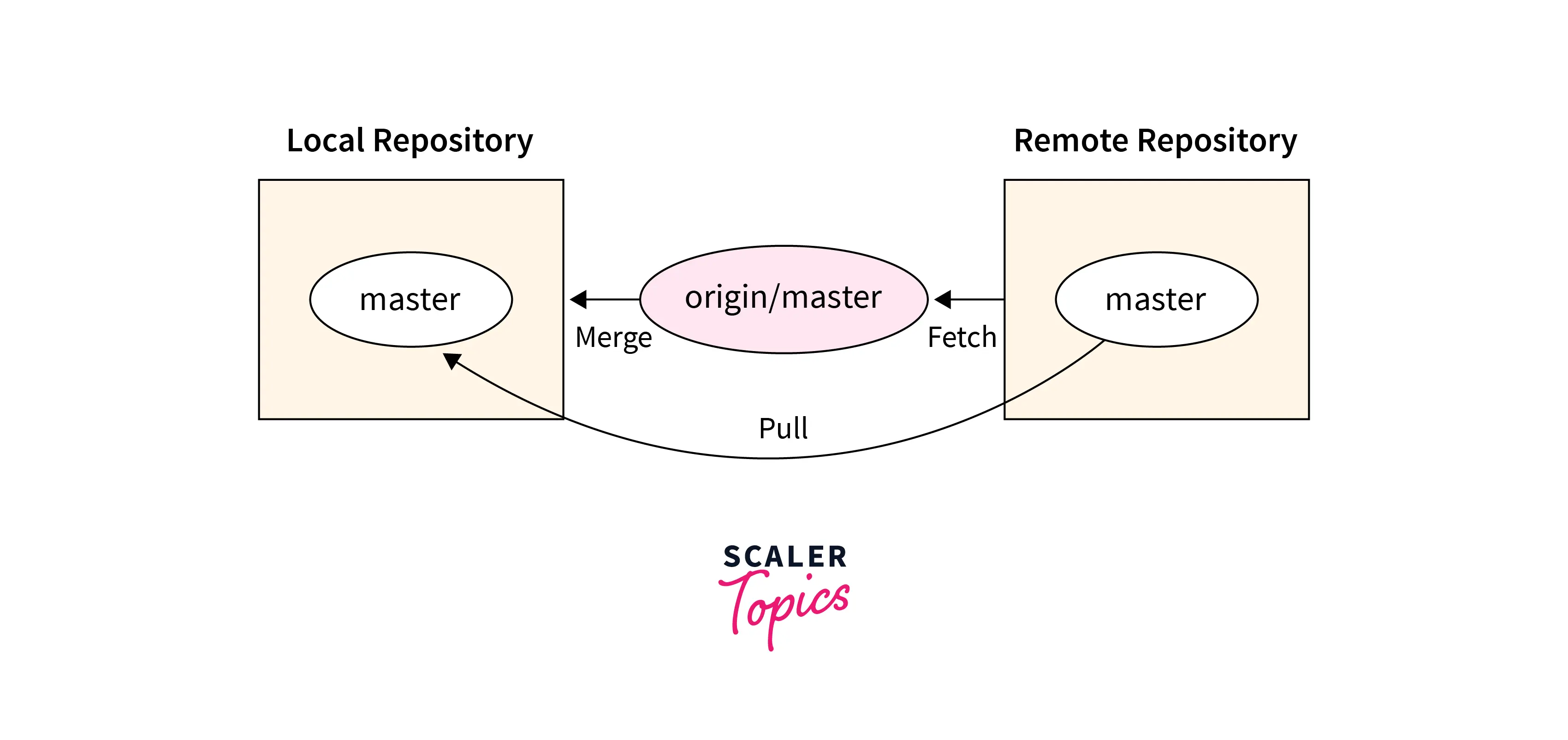 workflow-of-git-pull-command