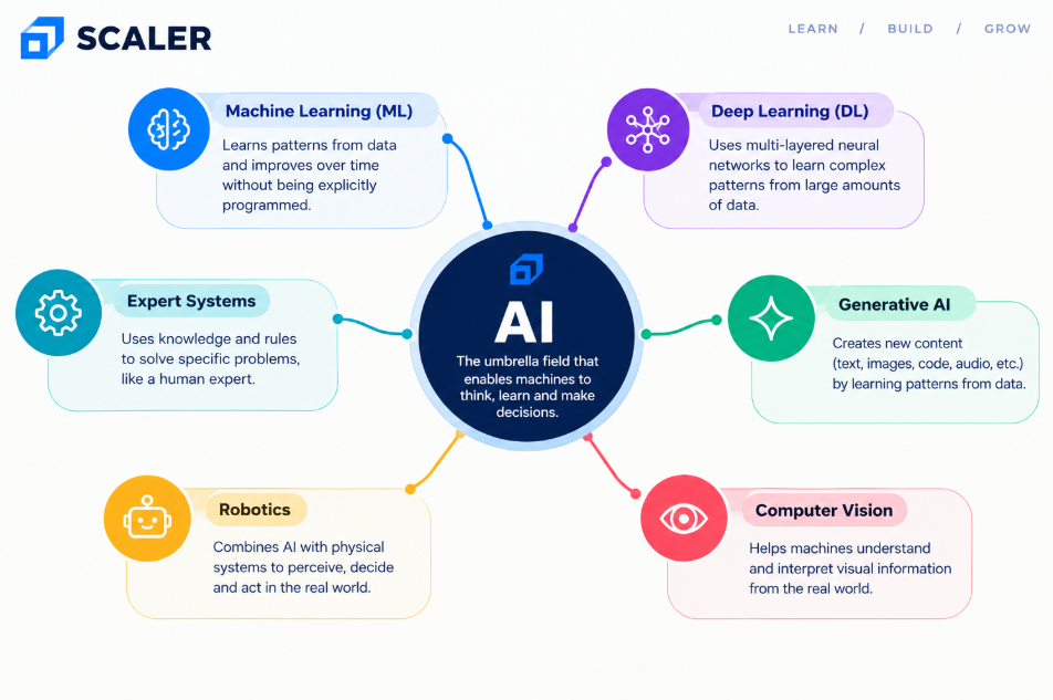 branches of ai