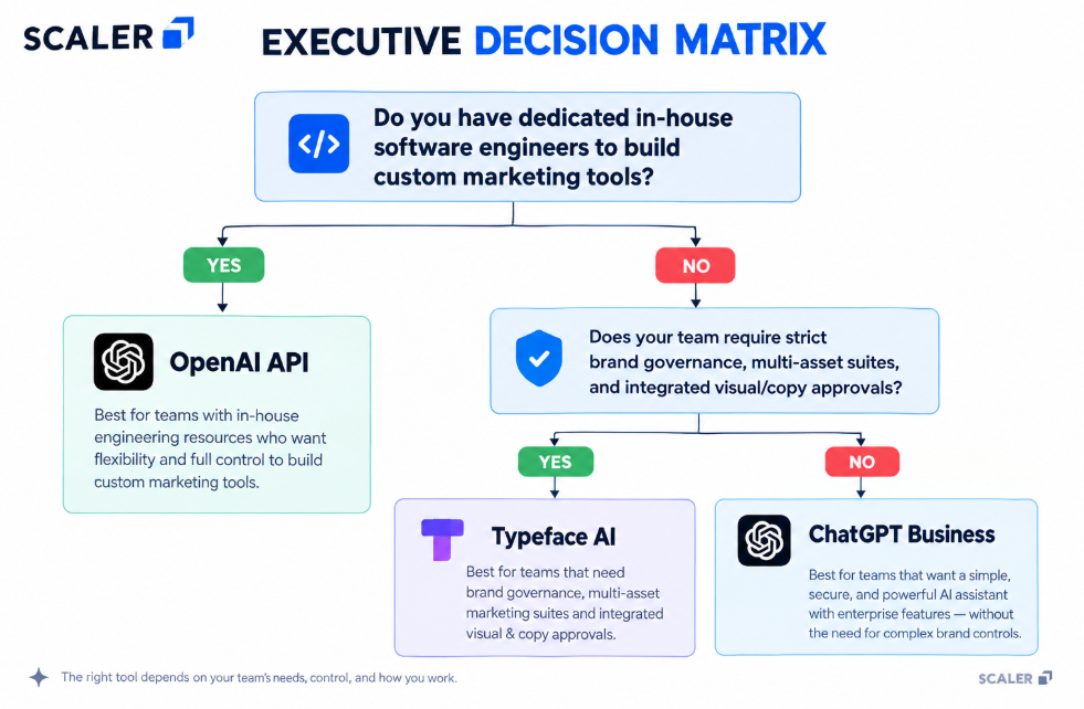executive decision metrix