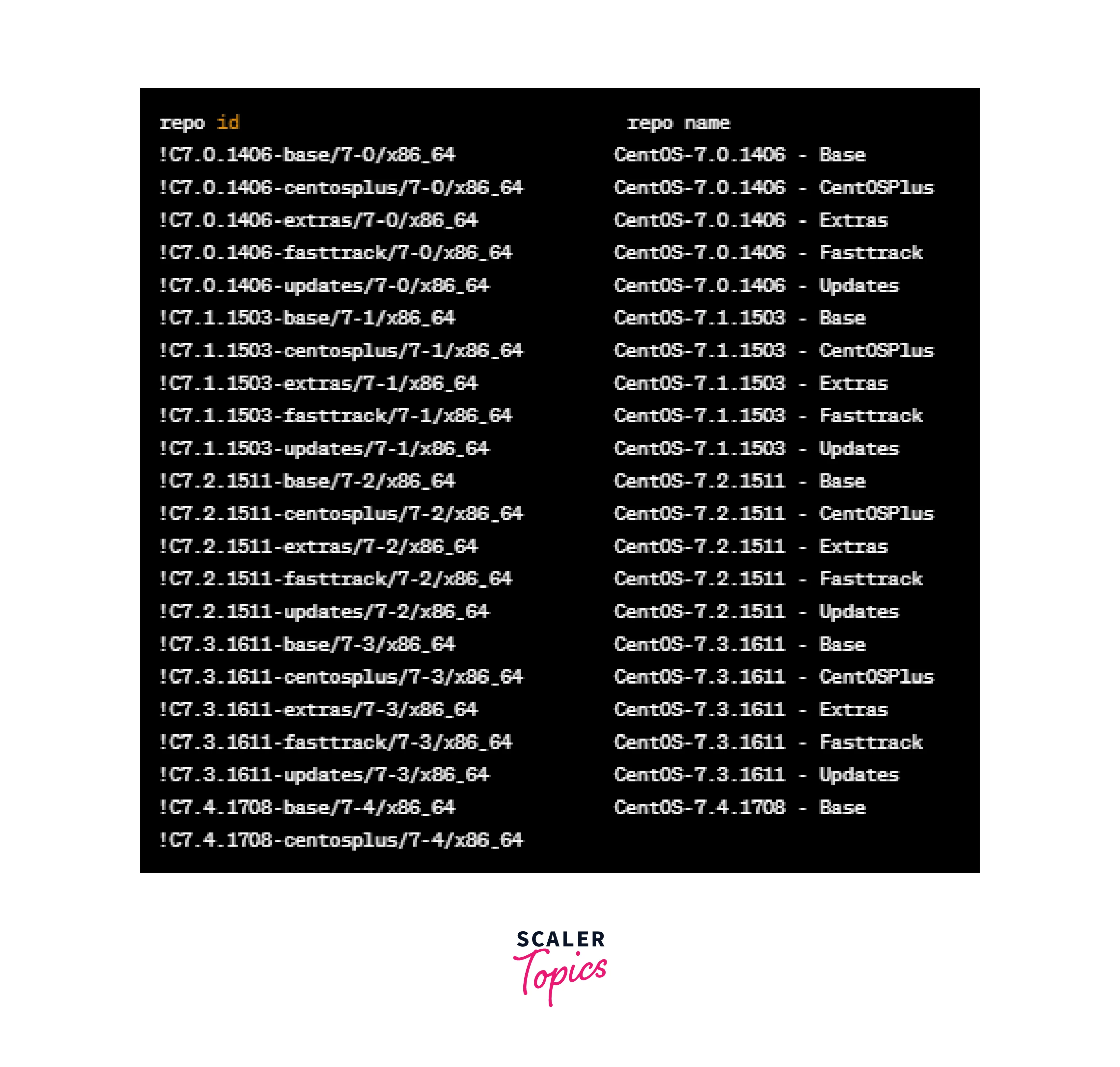 List Available or Enabled Repositories output