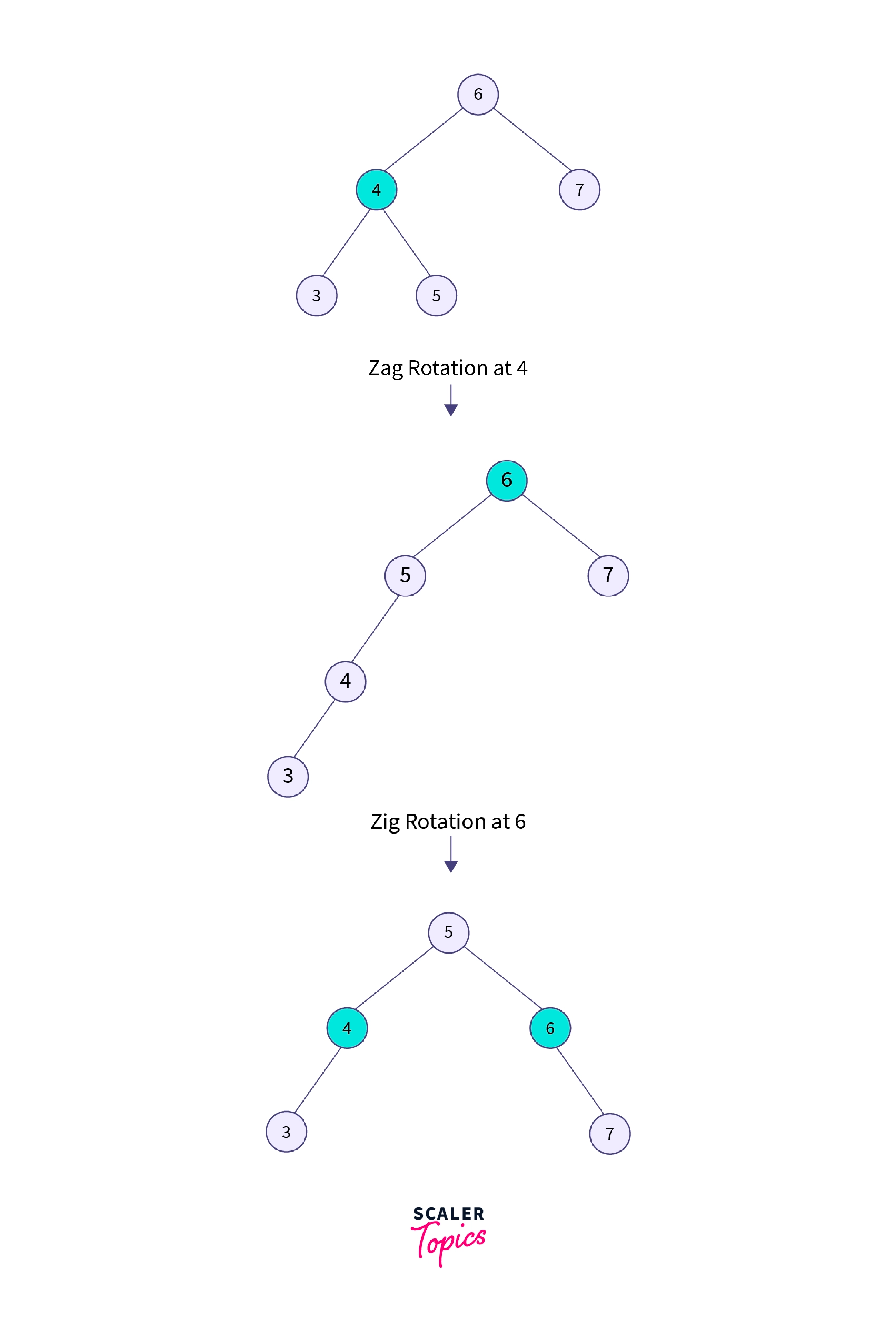 Zag zig rotation