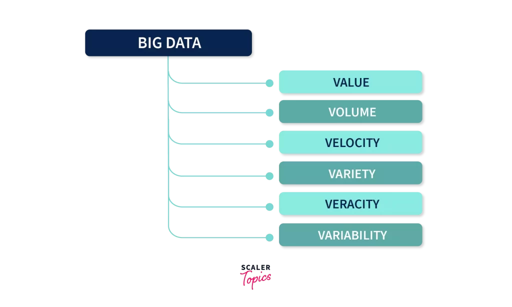 Characteristics Of Big Data

