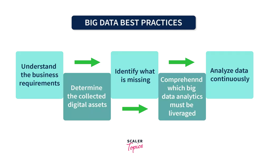 Big data best practices
