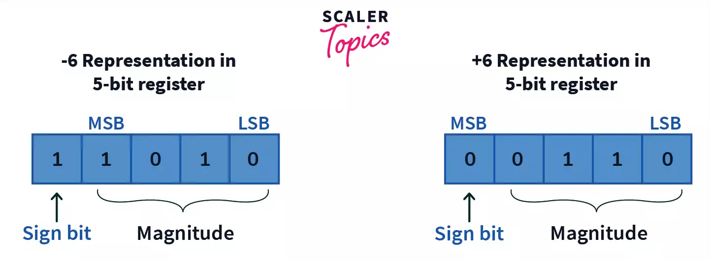 Binary Subtraction of 2 numbers